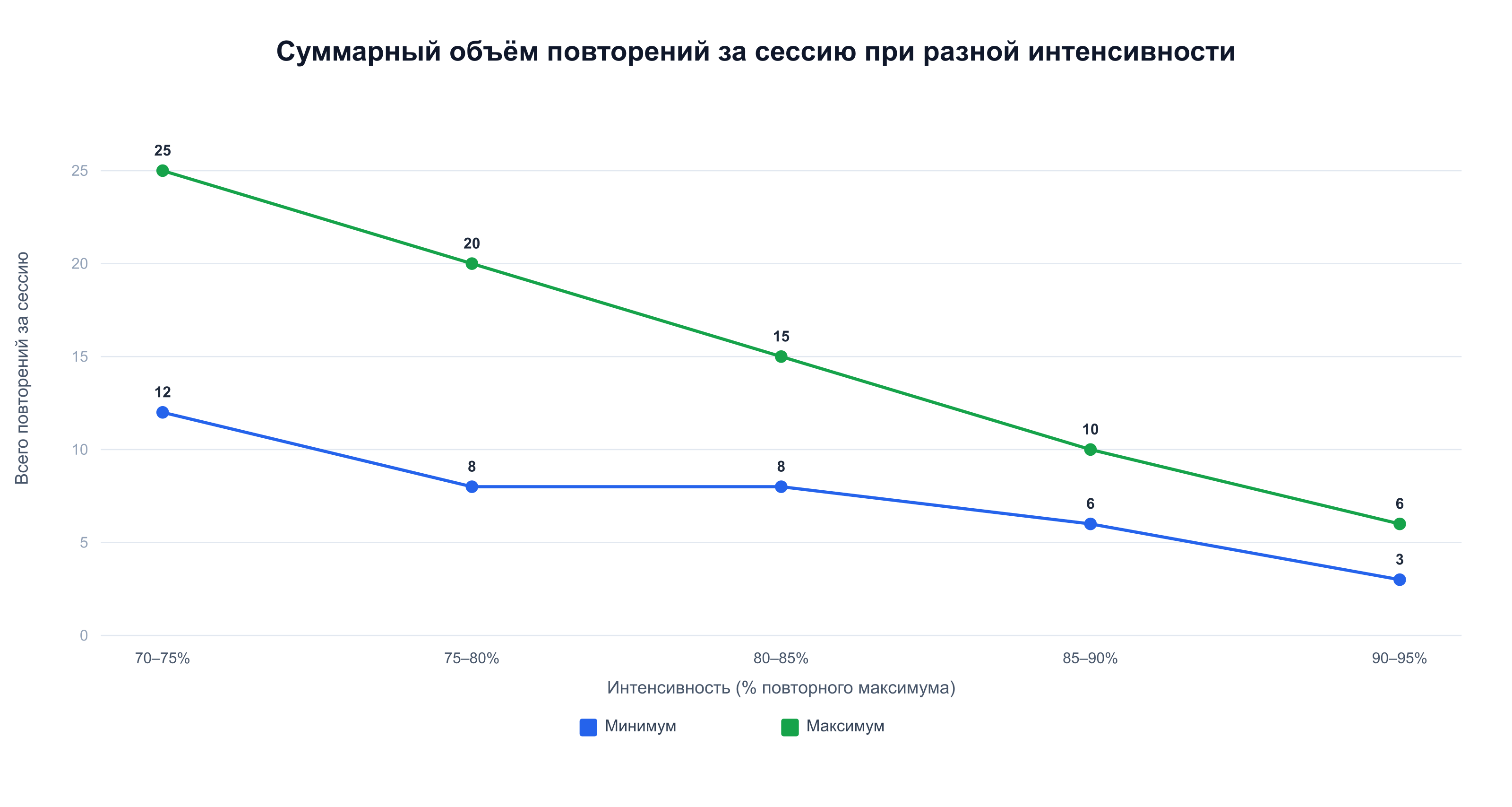 Суммарный объём сессии падает с 12–25 повторений при 70–75% ПМ до 3–6 при 90–95% ПМ