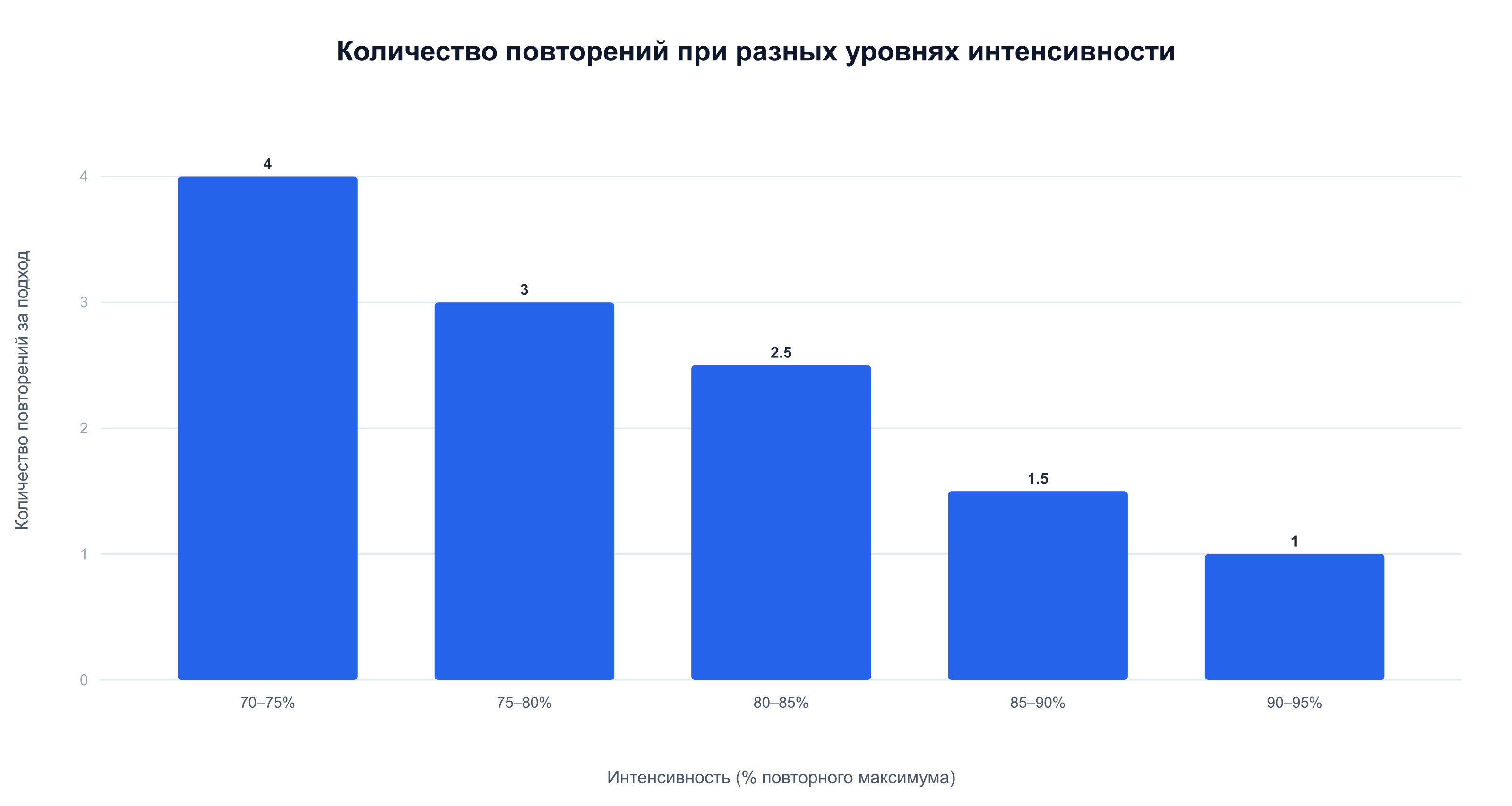 Повторения за подход снижаются с 3–5 при 70–75% ПМ до 1 при 90–95% ПМ