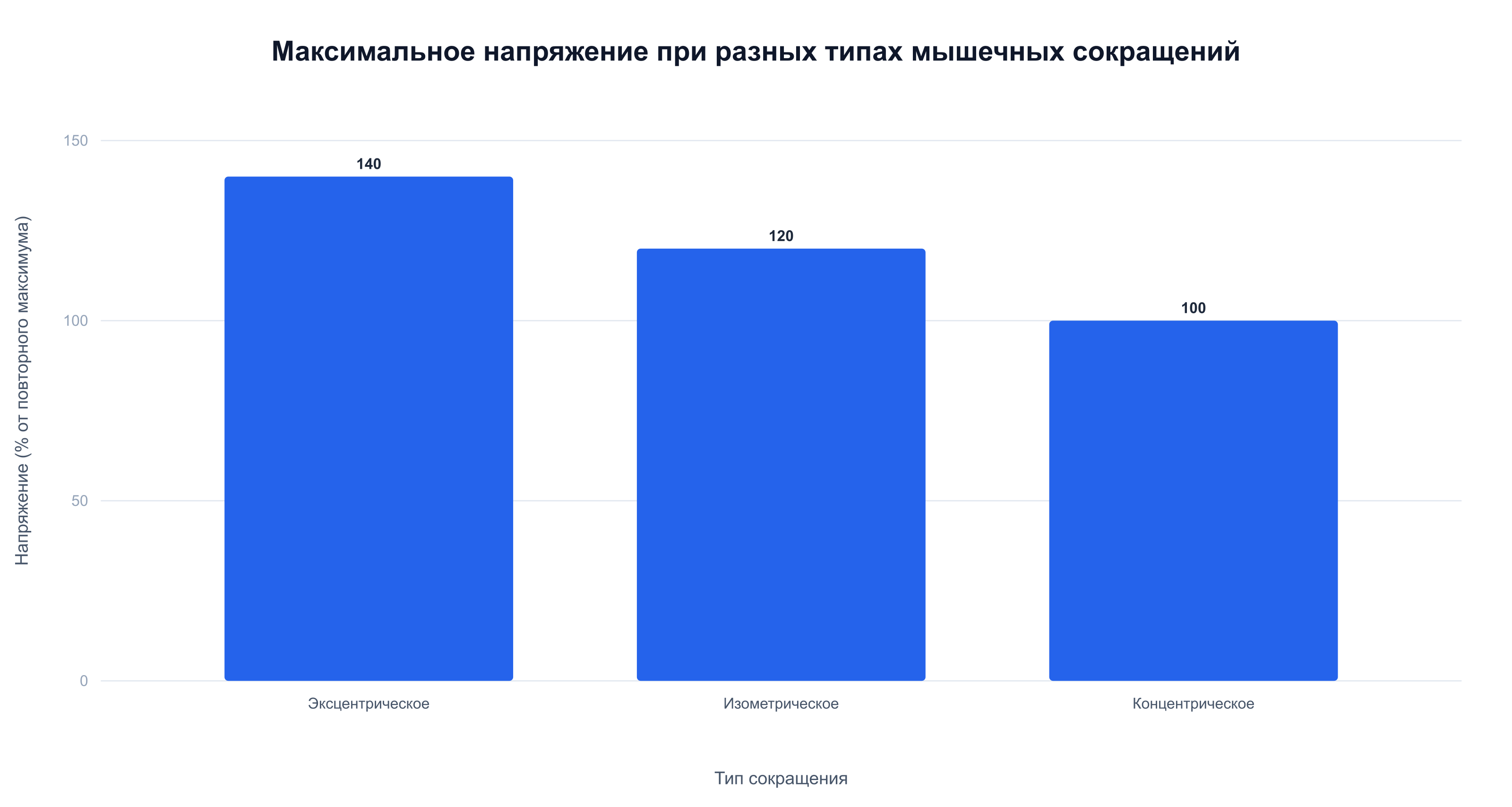 Эксцентрическое сокращение создаёт наибольшее напряжение — до 140% ПМ против 100% при концентрическом