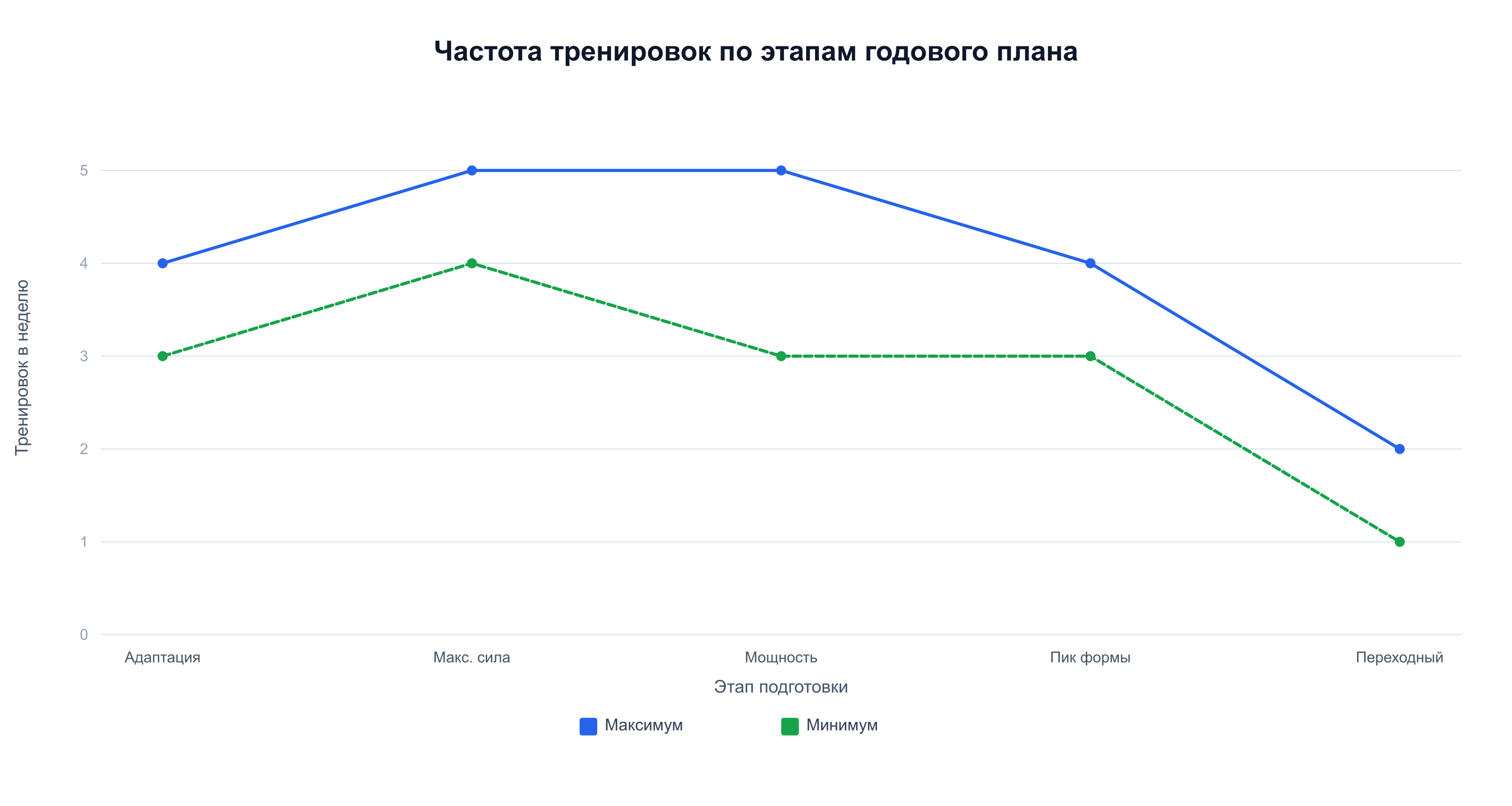 Частота тренировок по этапам: пик 4–5 раз в неделю на этапах силы и мощности, спад до 1–2 в переходном этапе