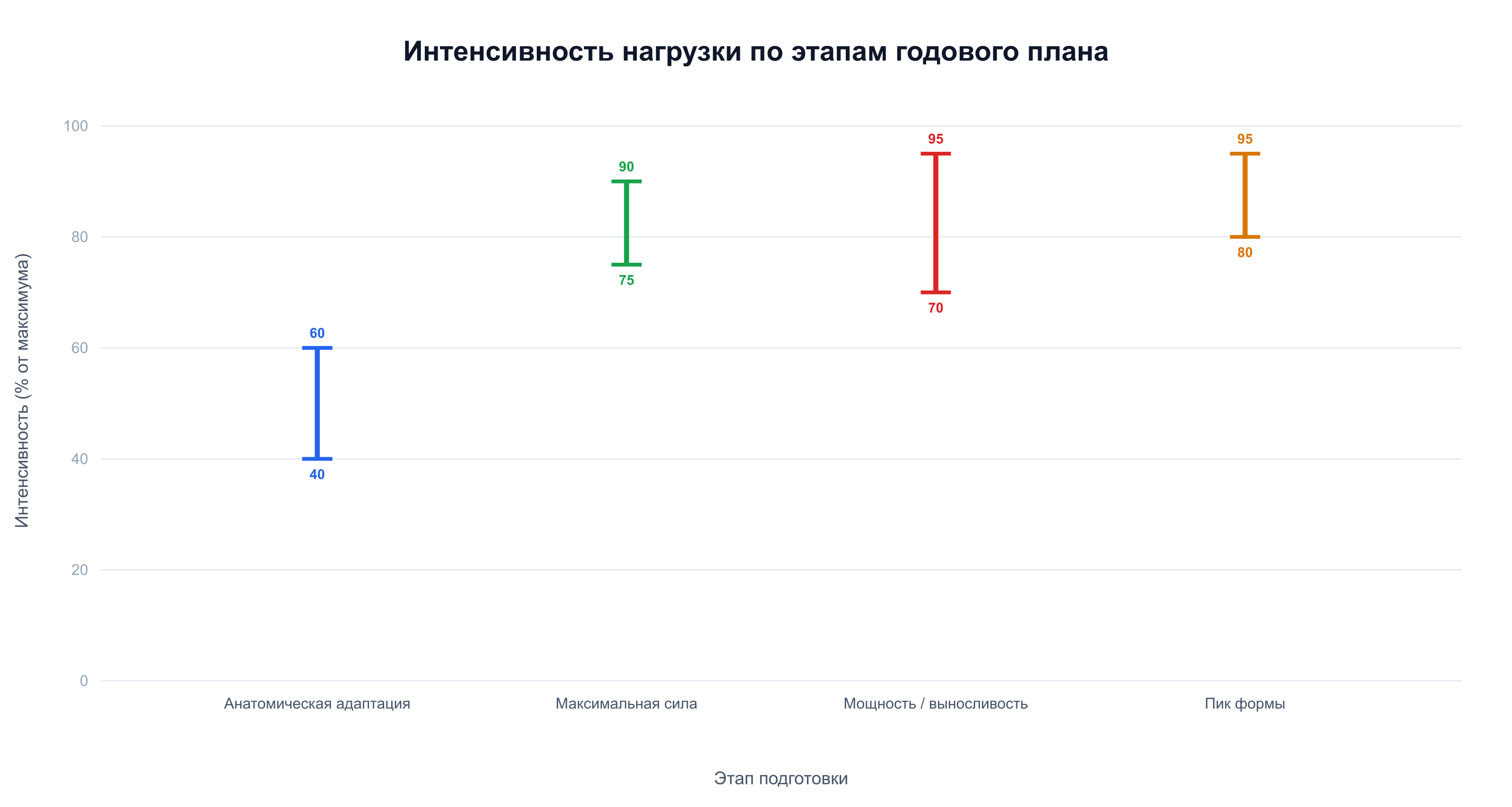 Диапазоны интенсивности по этапам: адаптация 40–60%, сила 75–90%, пик формы 80–95%