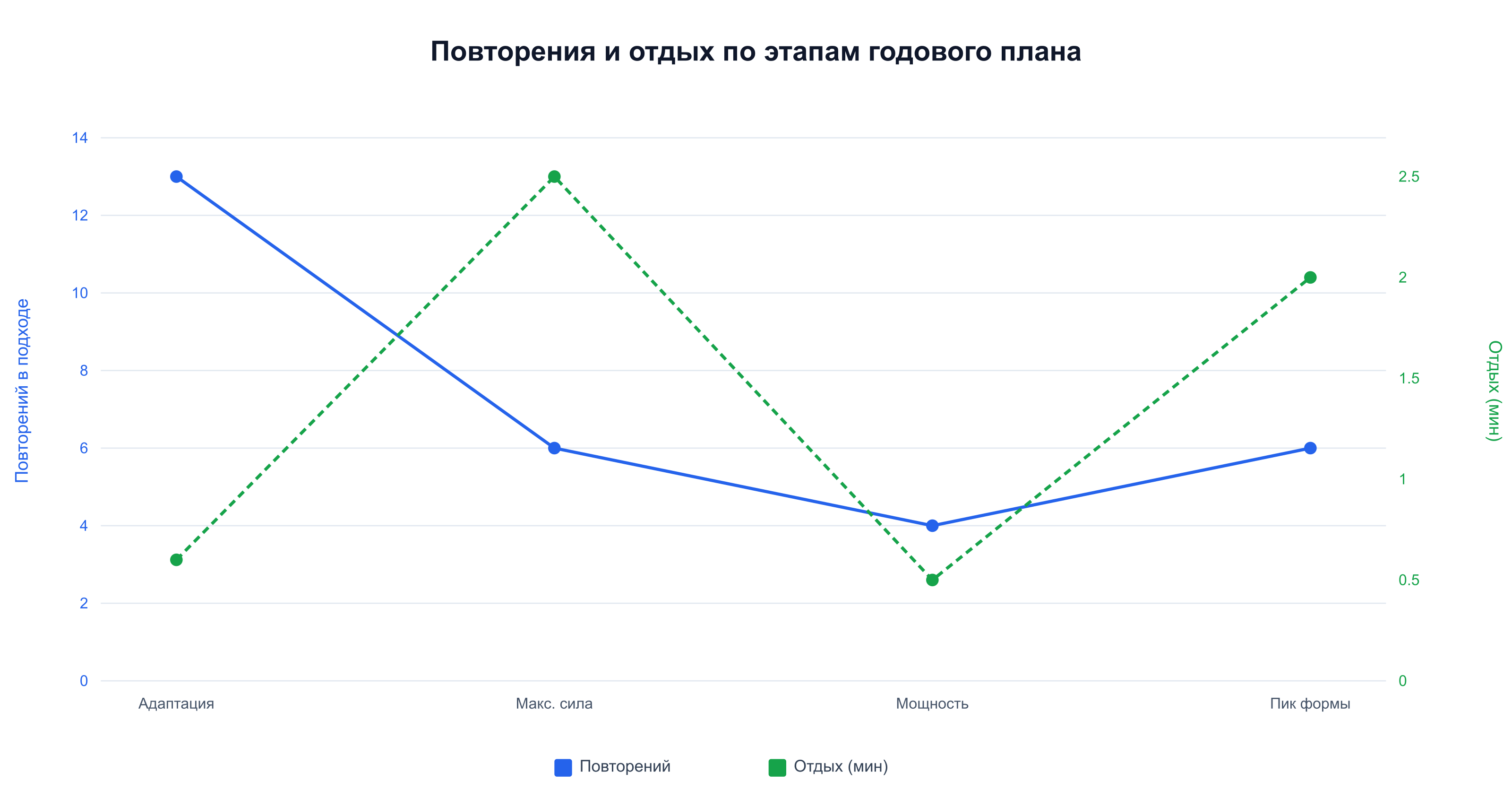 Повторения и отдых по этапам: на этапе силы повторений минимум (6), отдых максимальный (2.5 мин)