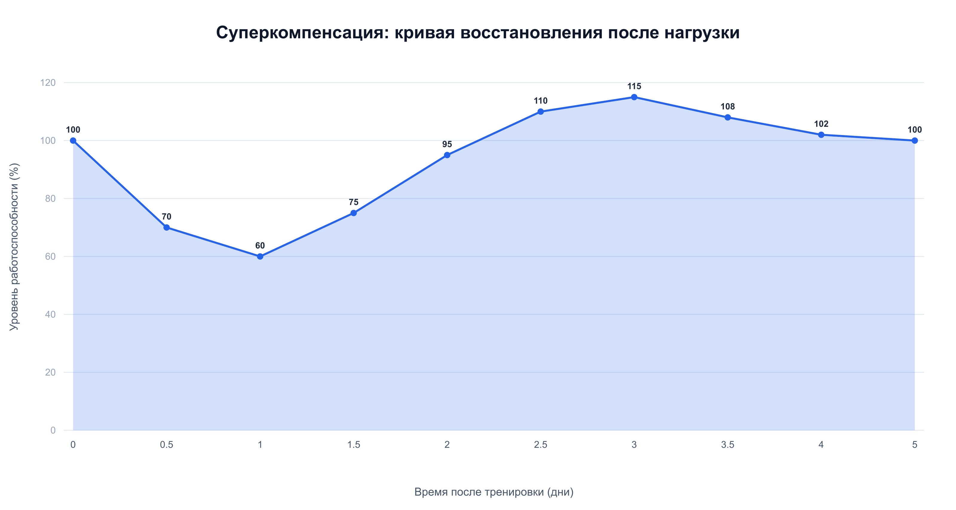 Кривая суперкомпенсации Яковлева: спад до 60% после нагрузки, пик восстановления 115% на день 3, возврат к норме к дню 5