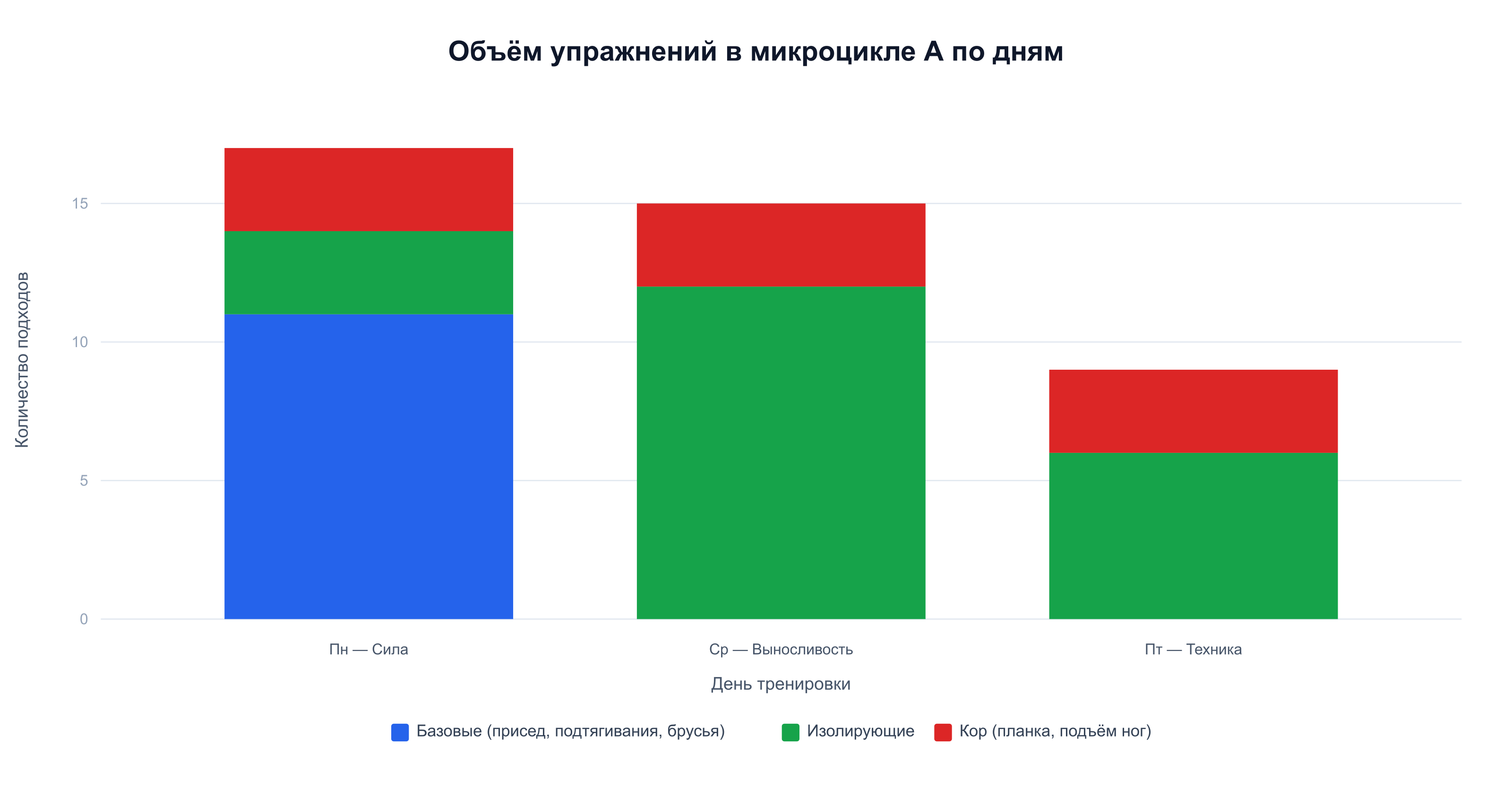 Объём микроцикла А: понедельник — акцент на базовые (11 подходов), среда и пятница — изолирующие и кор