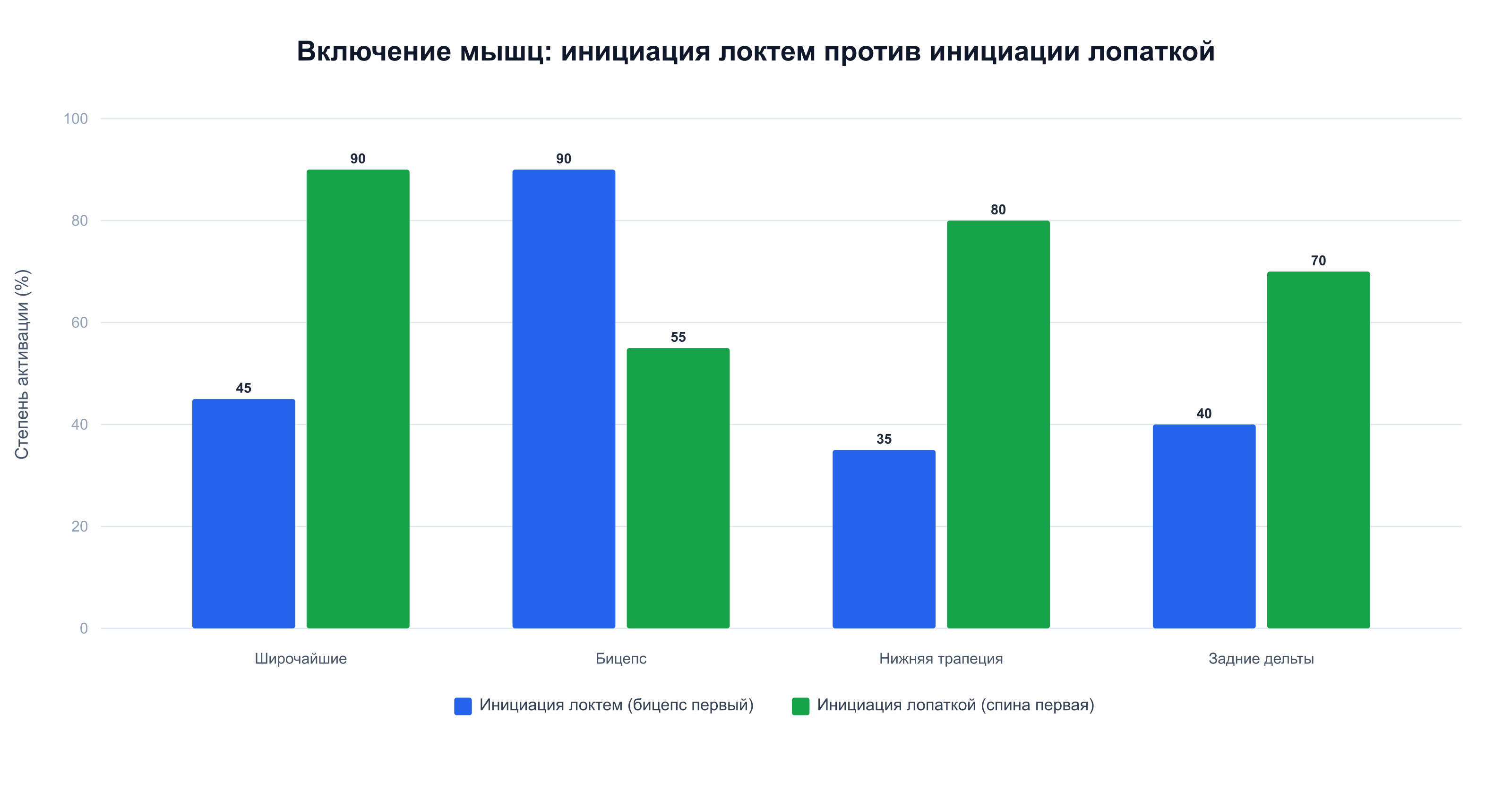 Сравнение активации мышц при инициации подтягивания локтем и лопаткой — лопатка вдвое повышает нагрузку на широчайшие