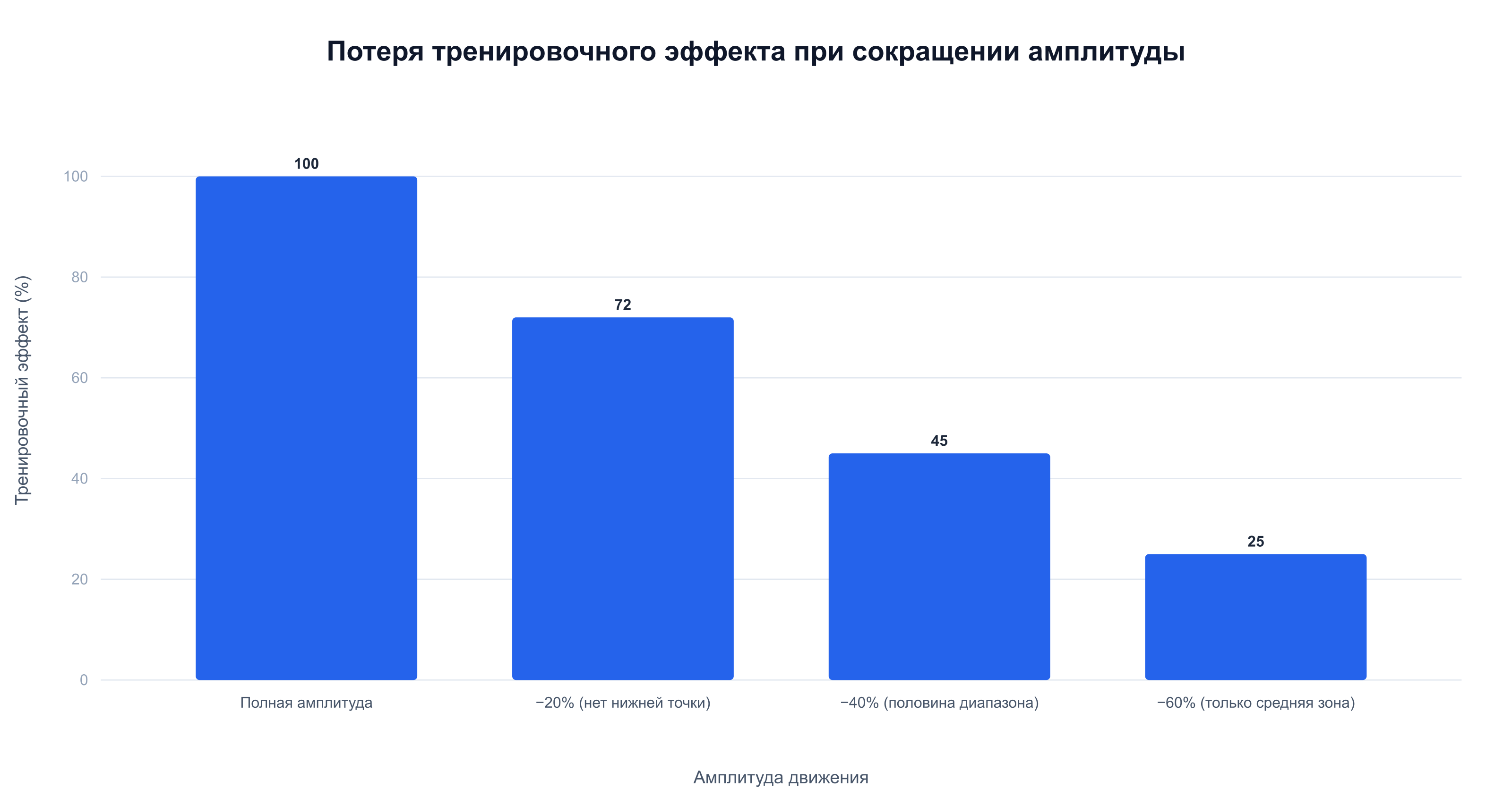 Падение тренировочного эффекта подтягиваний при сокращении амплитуды — потеря 40% диапазона снижает эффект вдвое