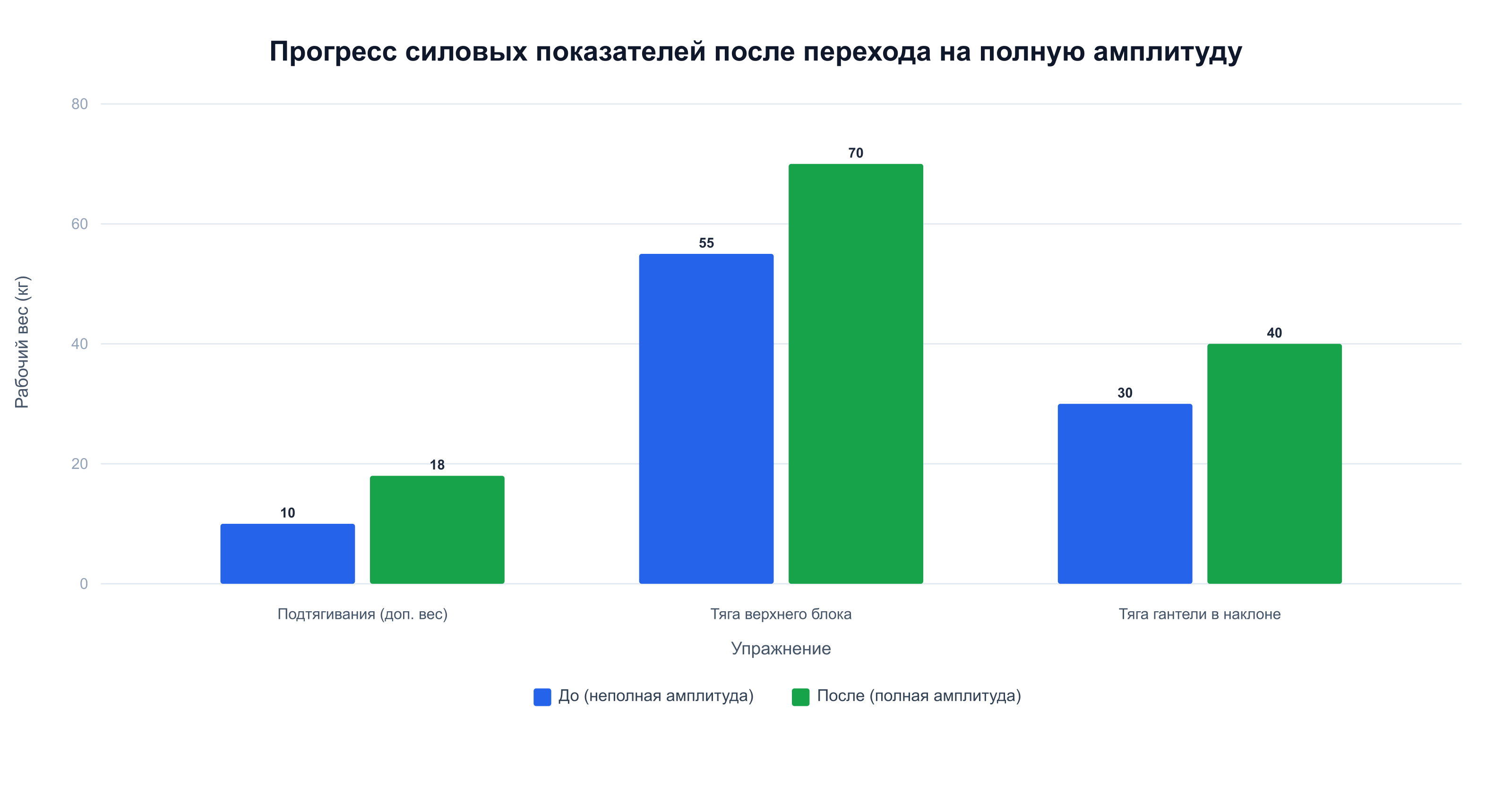 Прирост рабочего веса в тяговых упражнениях после освоения полной амплитуды подтягиваний