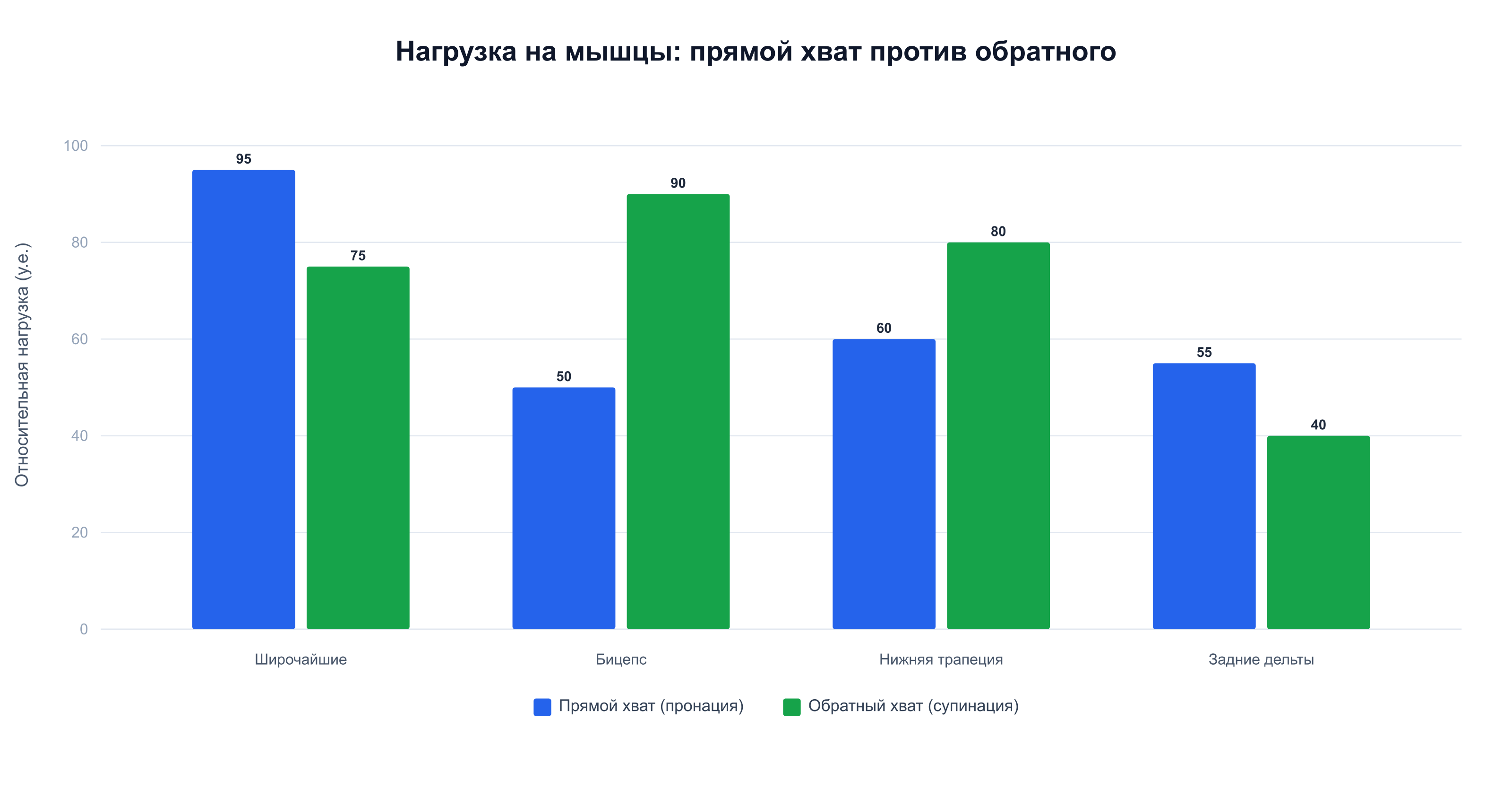 Сравнение нагрузки на мышцы при прямом и обратном хвате в подтягиваниях — обратный хват смещает акцент на бицепс