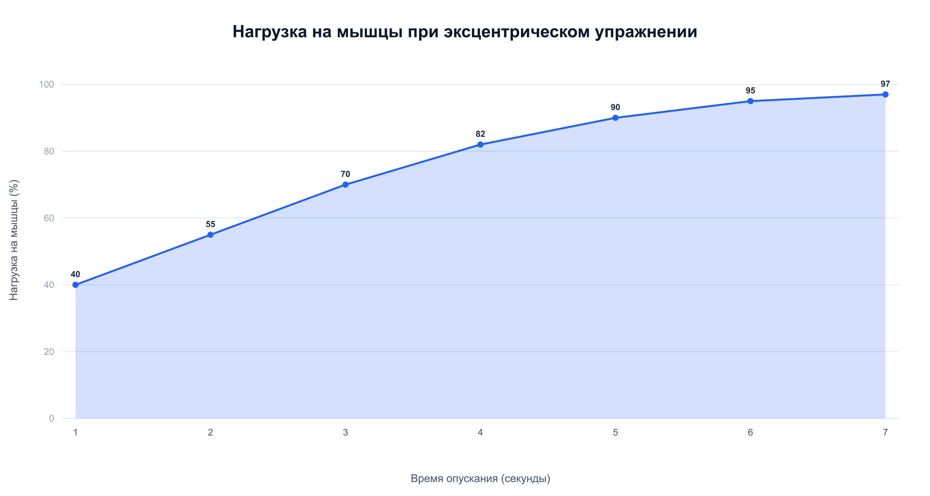 Рост мышечной нагрузки при замедлении эксцентрической фазы: 5-секундное опускание даёт 90% от максимальной нагрузки