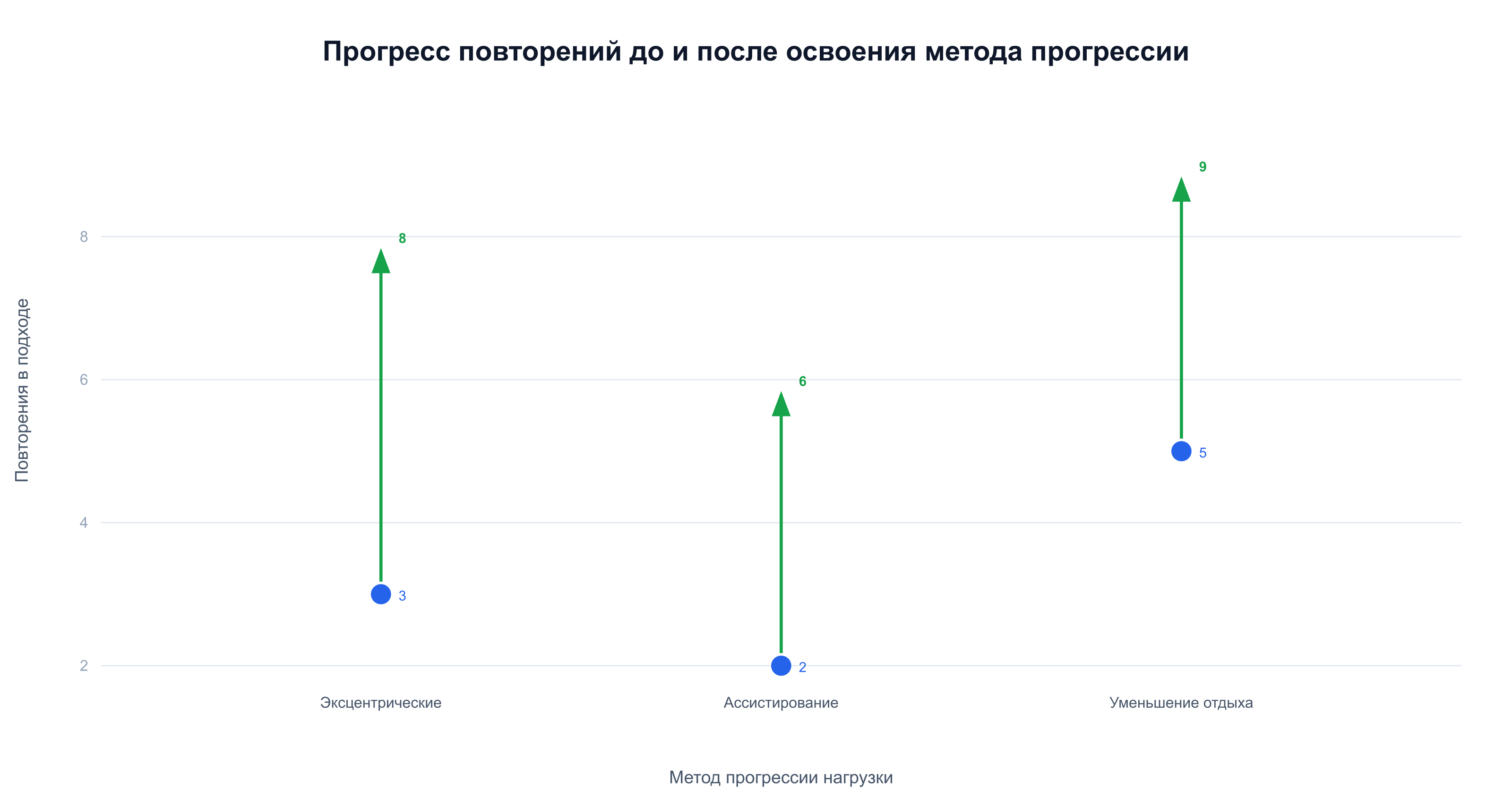 Рост повторений после освоения методов прогрессии: эксцентрика даёт прирост с 3 до 8 повторений