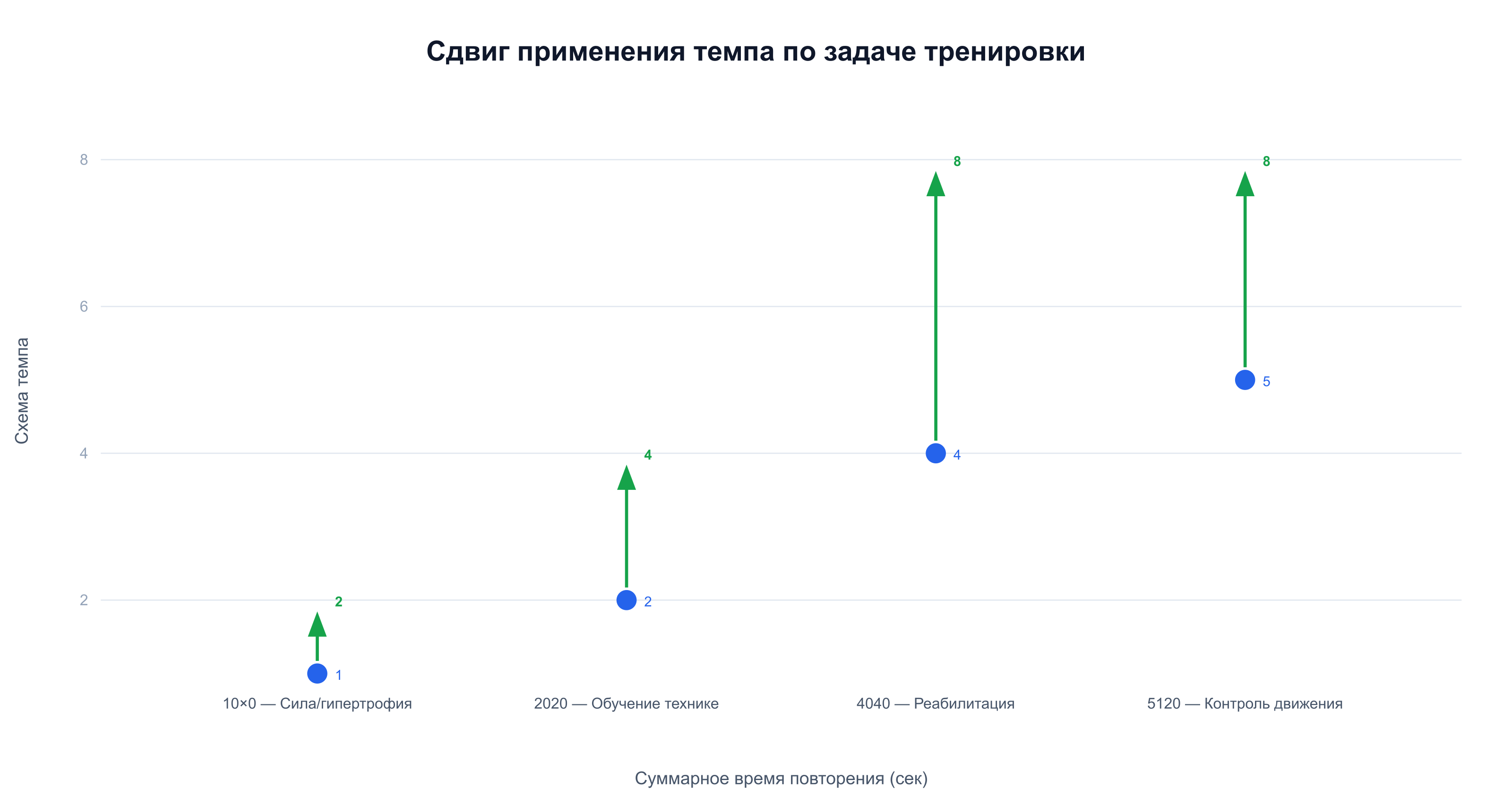 Сдвиг от 10×0 к 5120: время повторения растёт с 2 до 8 сек при той же нагрузке