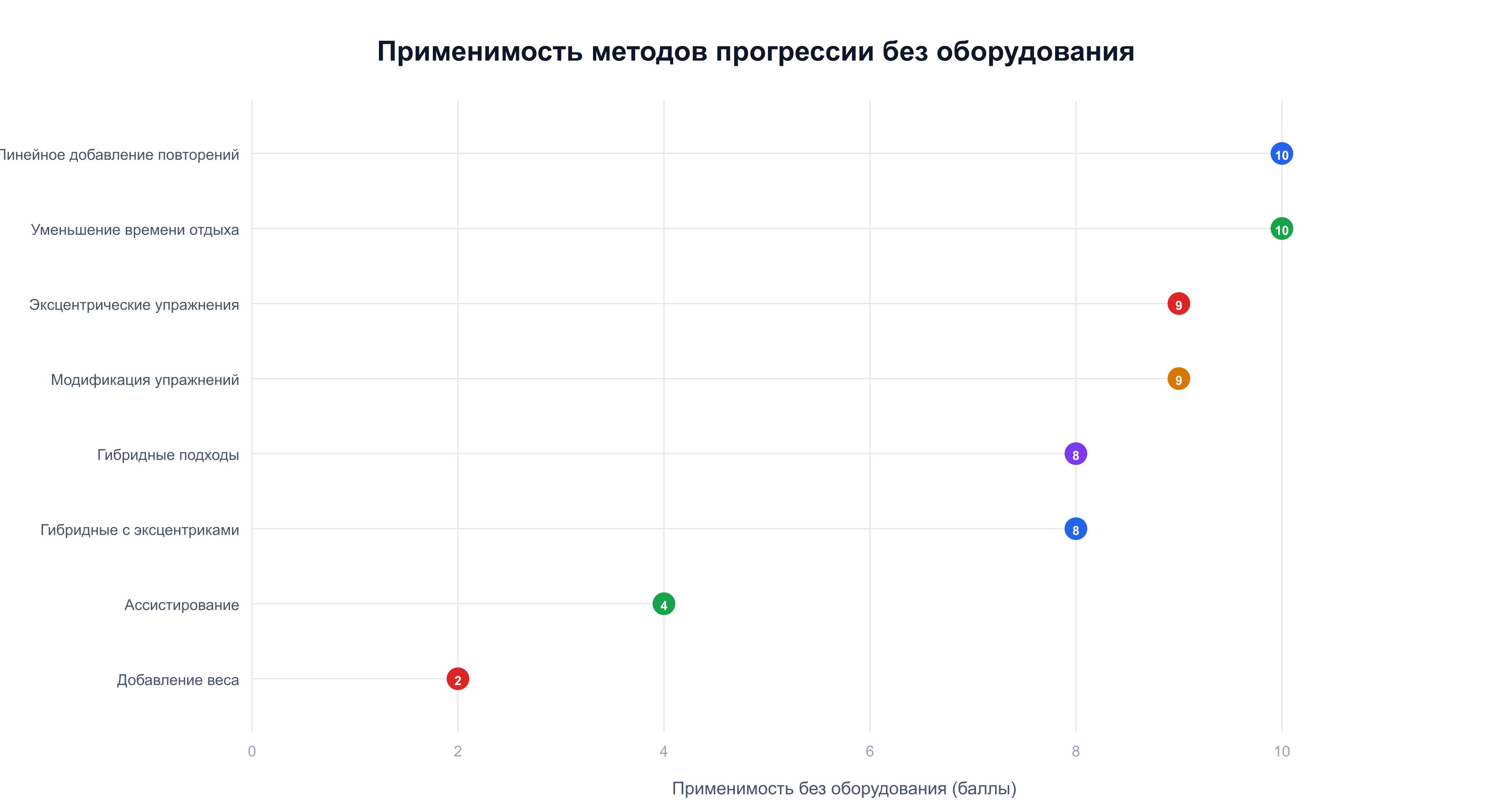 Рейтинг методов прогрессии нагрузки по применимости без оборудования — лидируют линейное добавление и сокращение отдыха