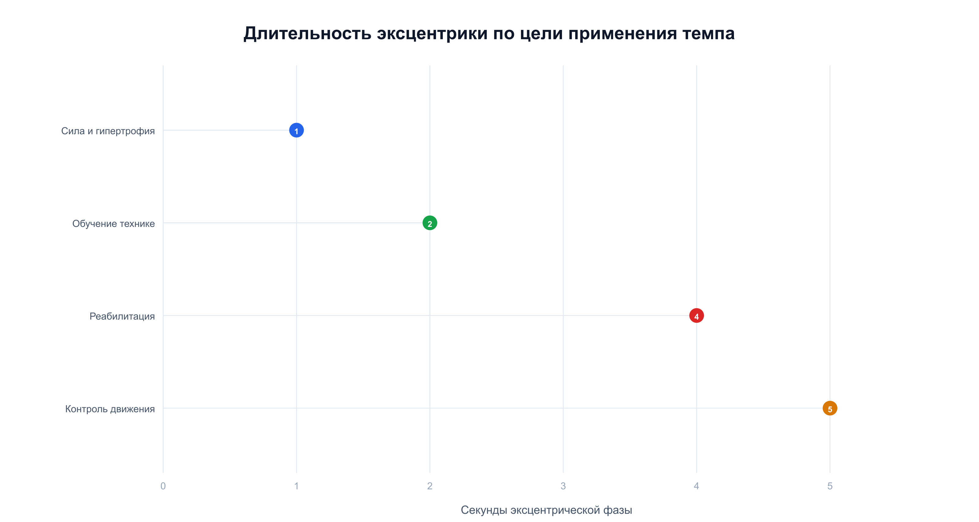Эксцентрика 1 сек для силы, 5 сек для контроля движения — темп как инструмент управления