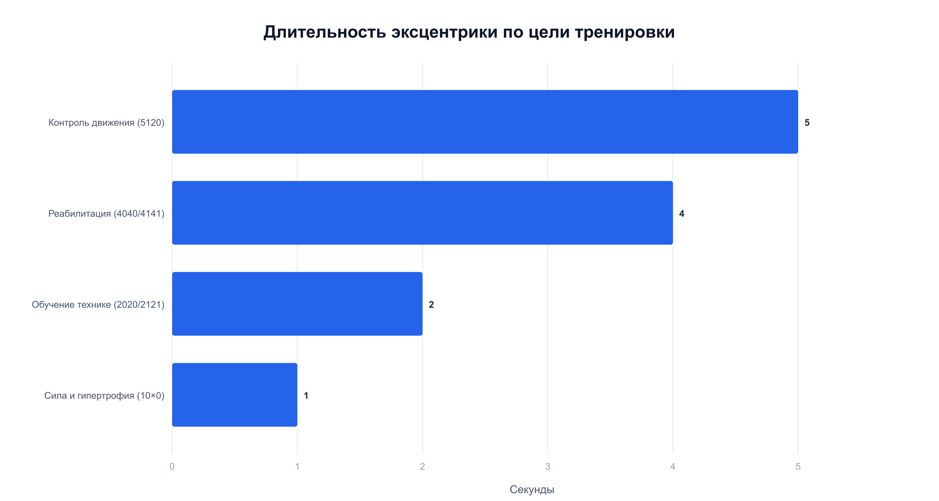 Эксцентрика 5 сек для контроля движения против 1 сек для силы и гипертрофии