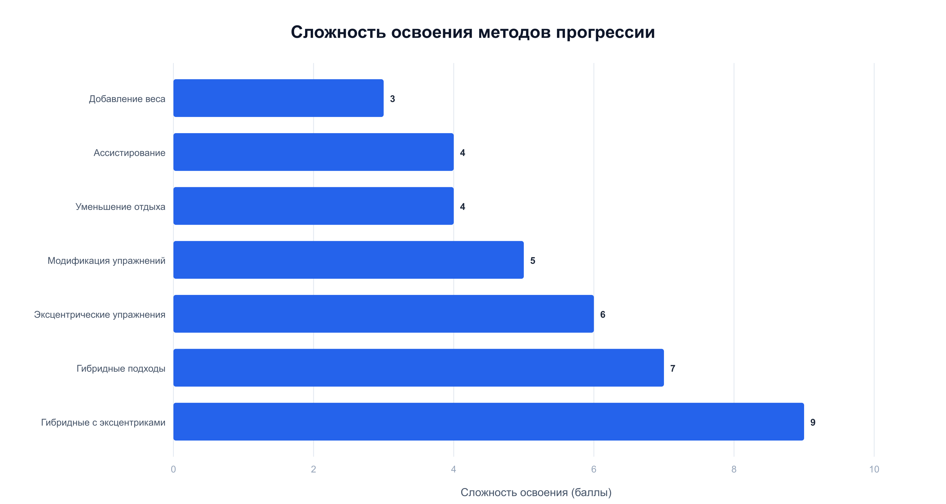 Сложность освоения 7 методов прогрессии нагрузки — от добавления веса до гибридных с эксцентриками