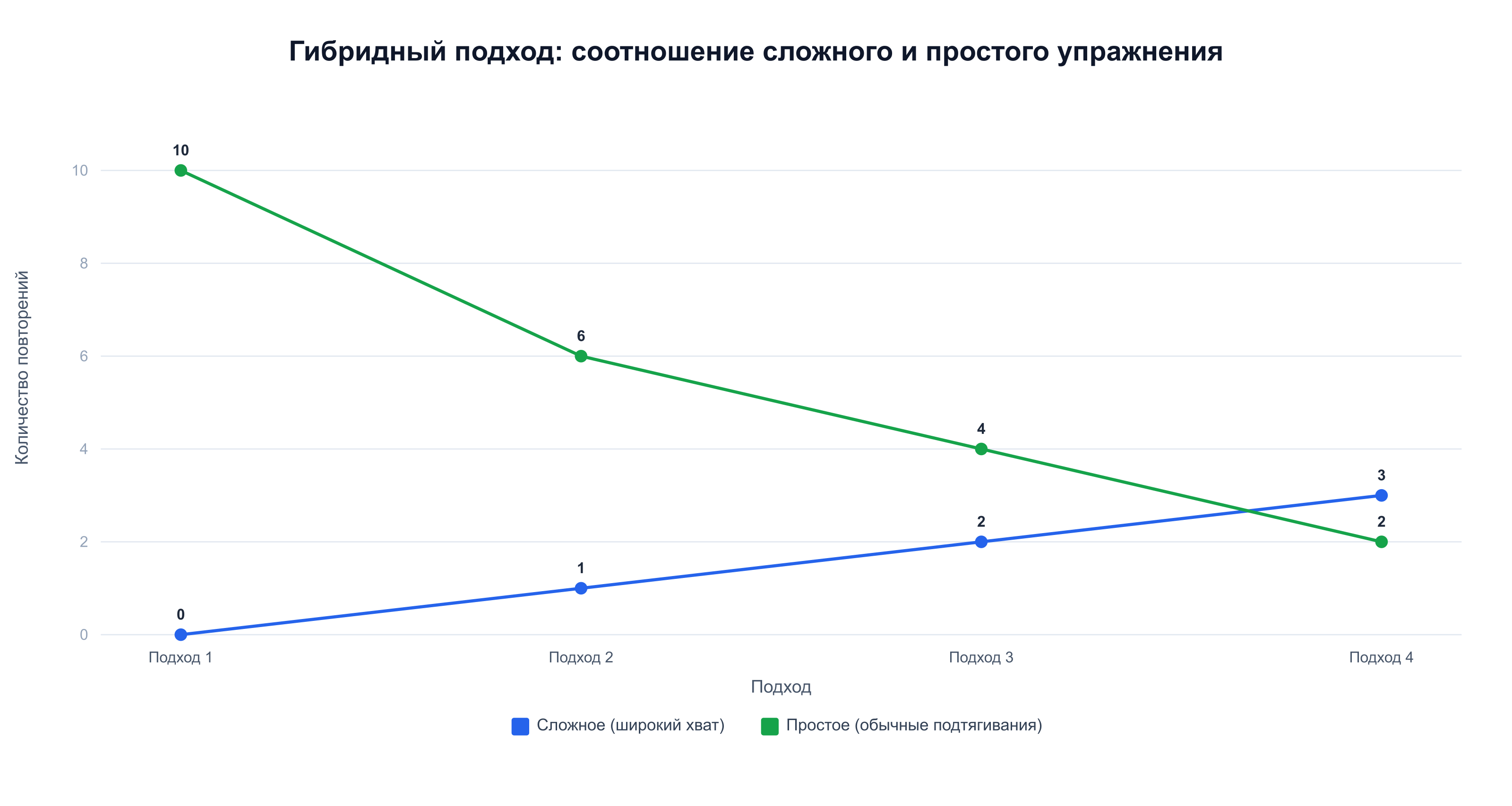 Прогрессия в гибридном подходе: сложное упражнение растёт с 0 до 3 повторений, простое снижается с 10 до 2