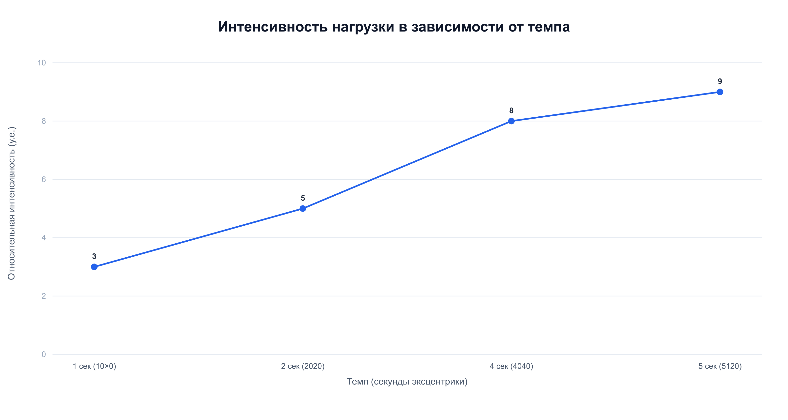 Рост интенсивности при замедлении темпа: от 3 у.е. при 1 сек до 9 у.е. при 5 сек эксцентрики