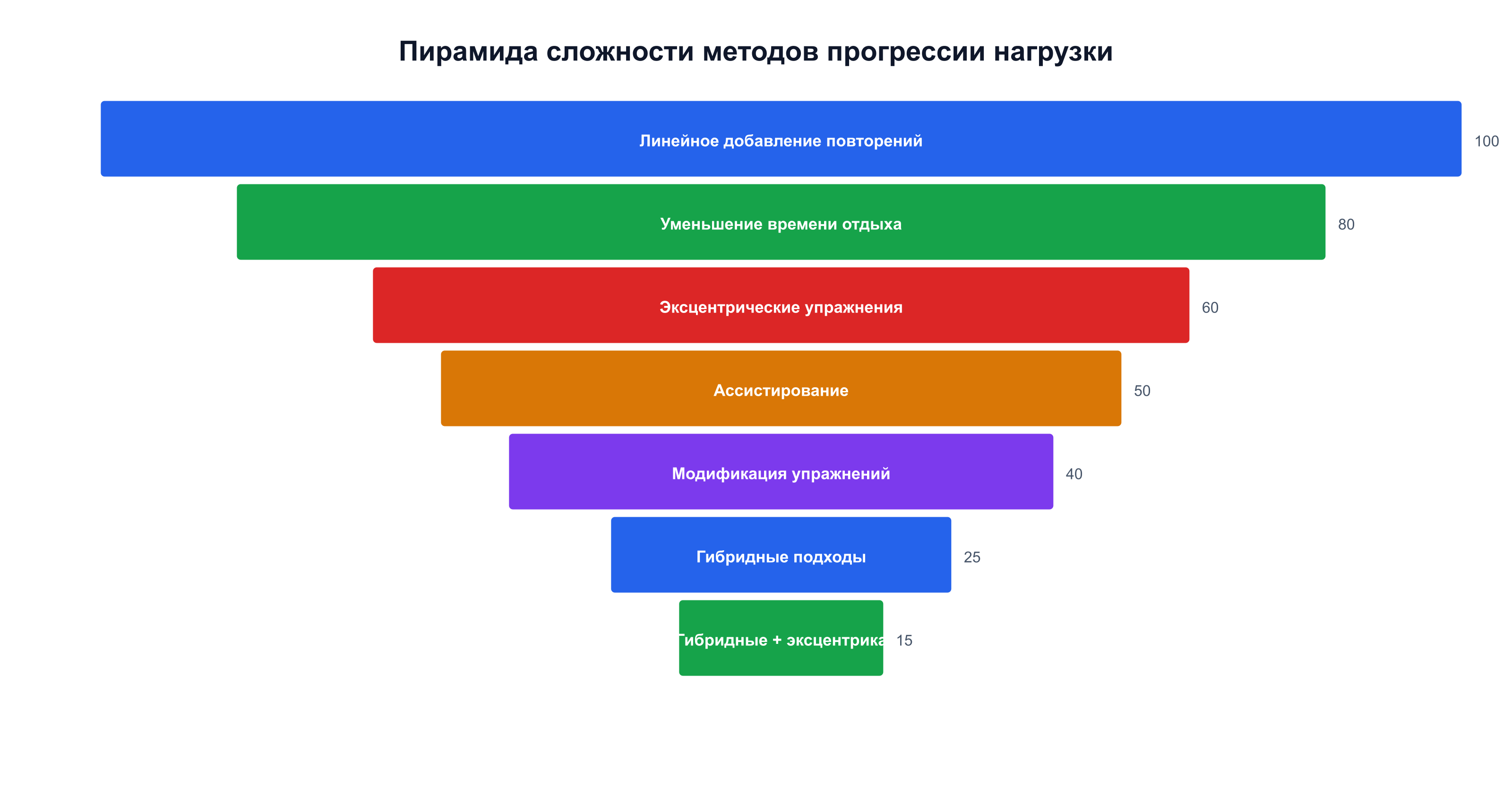 Пирамида методов прогрессии нагрузки: от простого линейного добавления повторений до гибридных сетов с эксцентриками