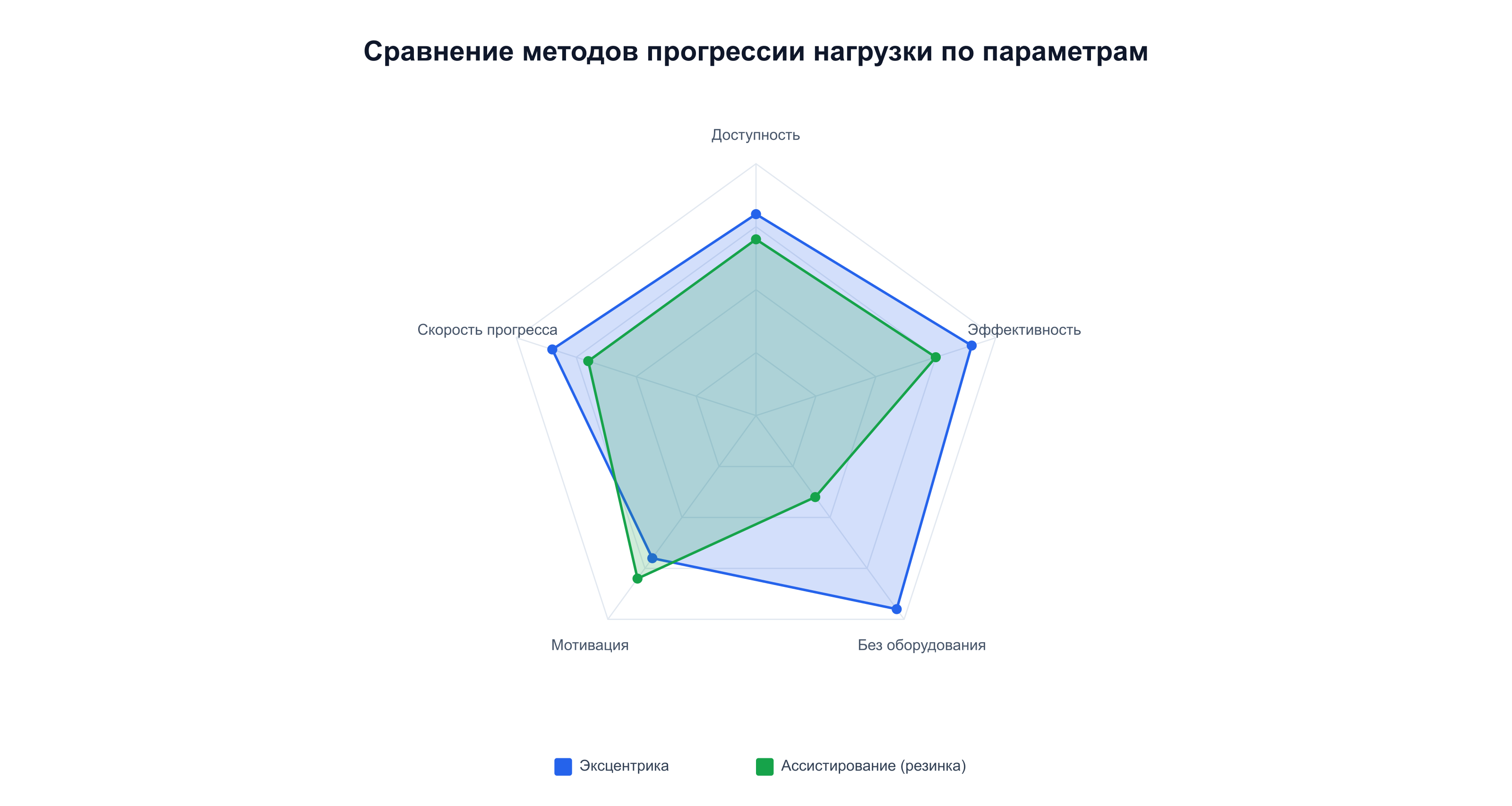 Сравнение эксцентрических упражнений и ассистирования по доступности, эффективности и мотивации