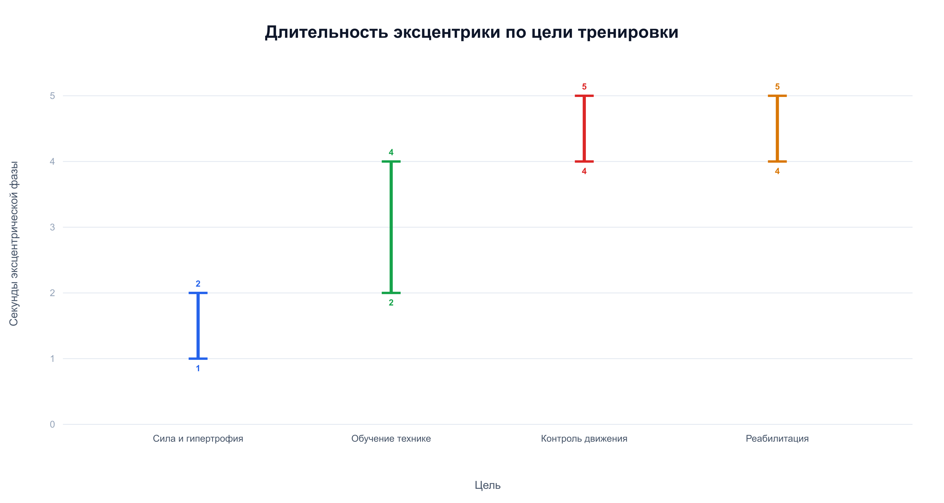 Диапазон эксцентрической фазы: 1–2 сек для силы, 4–5 сек для реабилитации и контроля