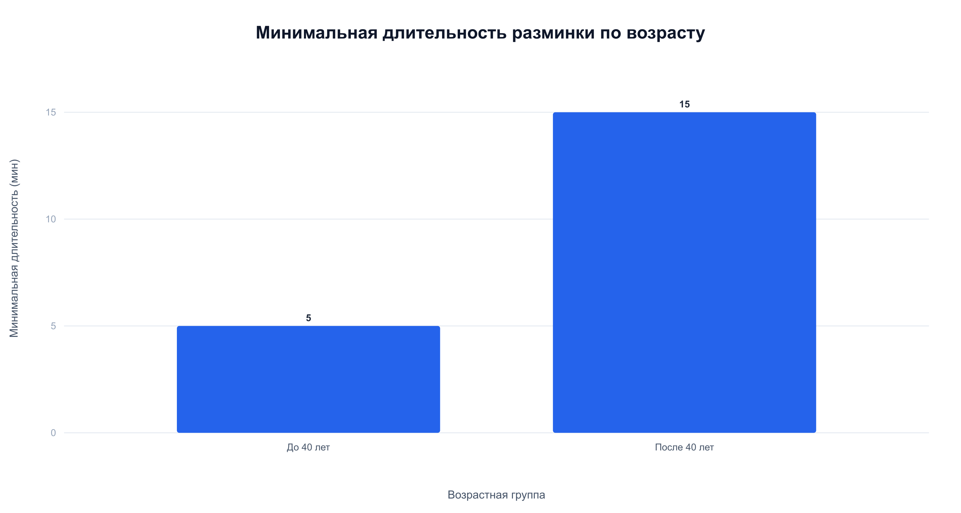 После 40 лет минимальная длительность разминки перед тренировкой втрое больше