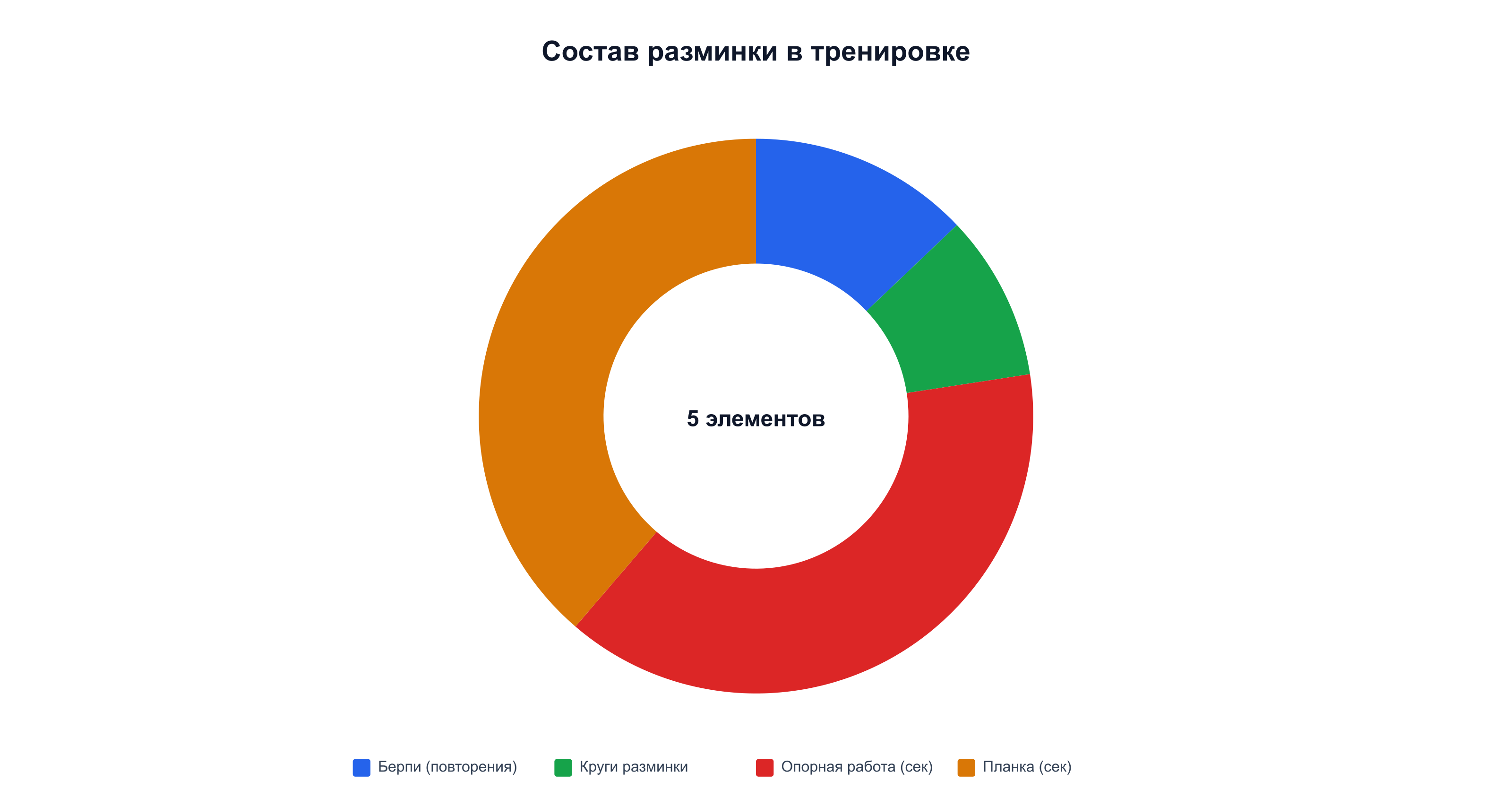Состав разминки: берпи, круги, опорная работа, планка