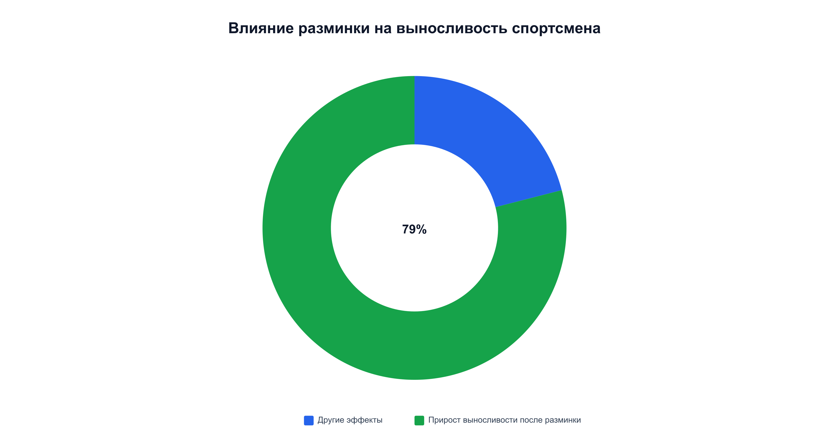 Разминка перед тренировкой повышает выносливость спортсмена на 79%