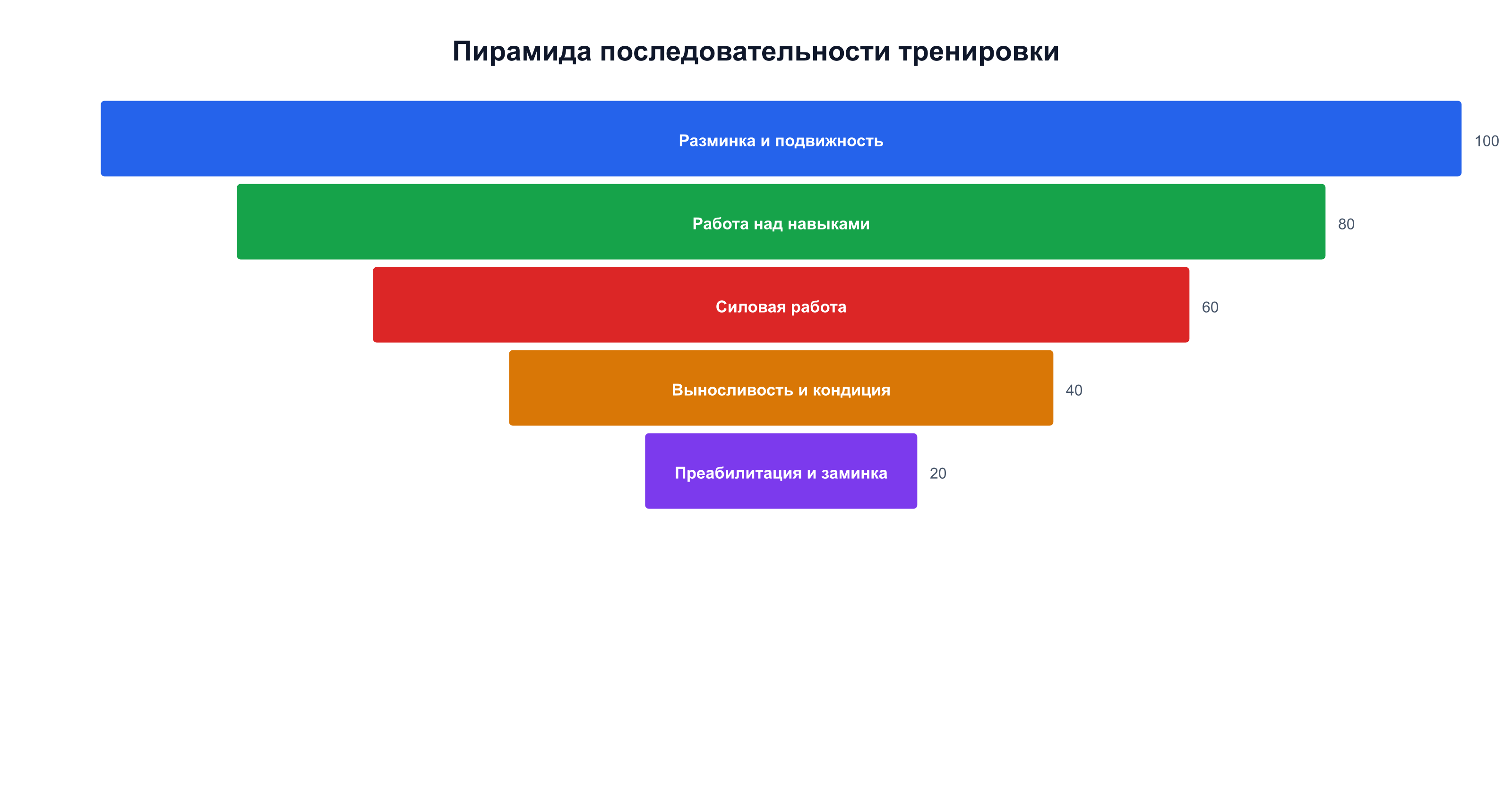 Пирамида последовательности 5 этапов тренировки от разминки до заминки