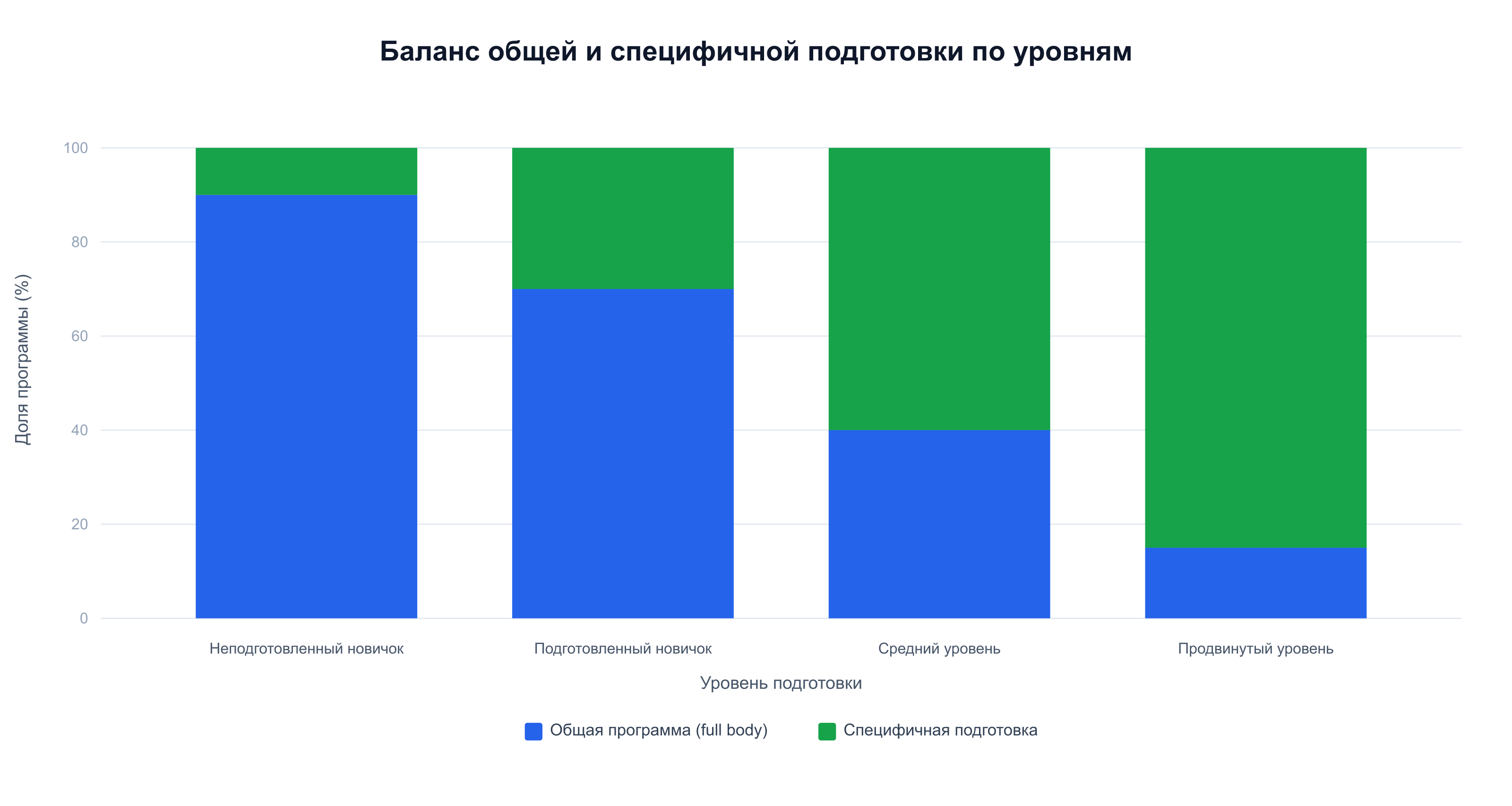 От новичка к продвинутому уровню доля общей программы тренировок снижается в пользу специфичной подготовки