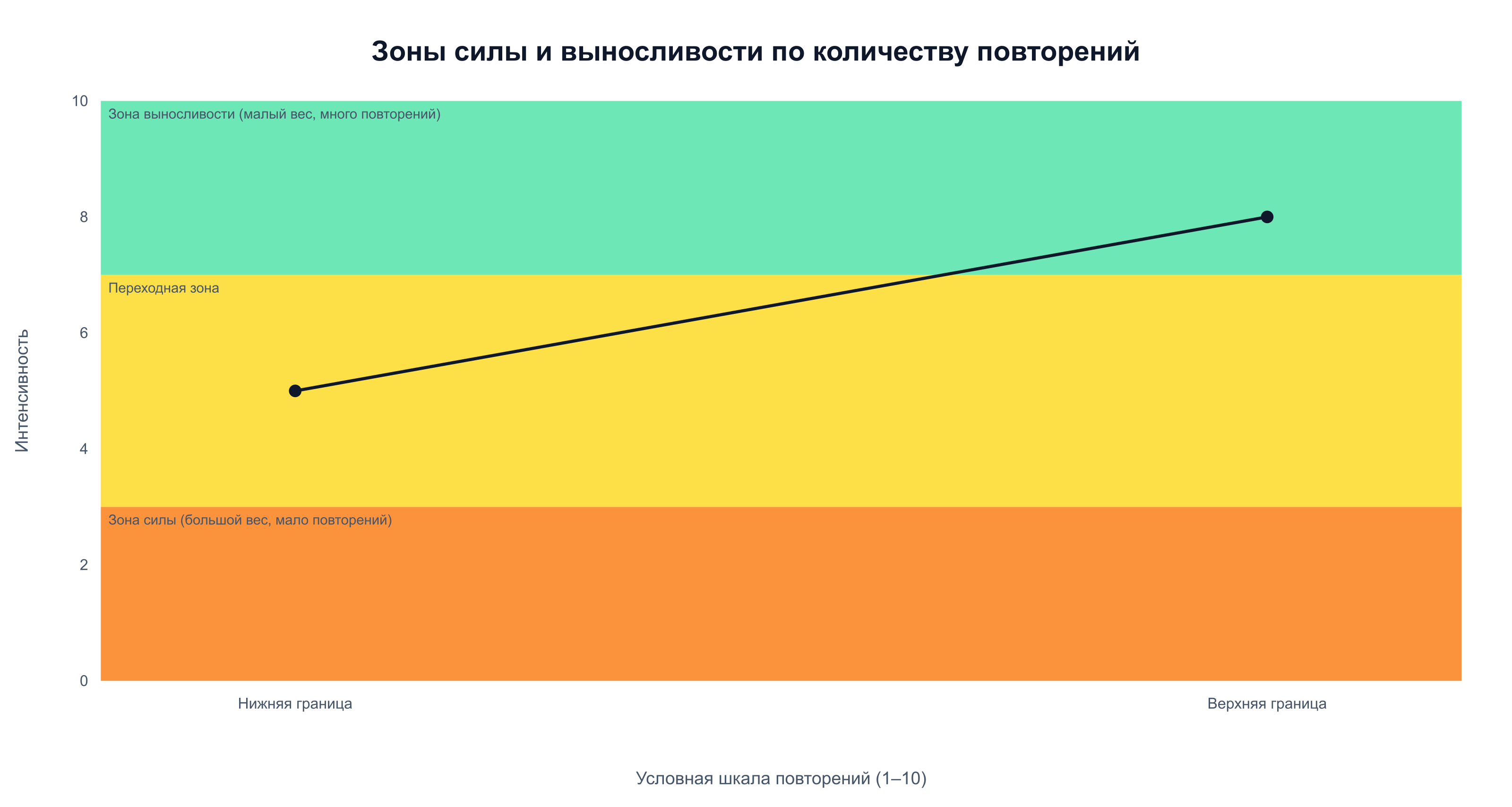Силовая зона требует большого веса и малого числа повторений, зона выносливости — малого веса и большого числа