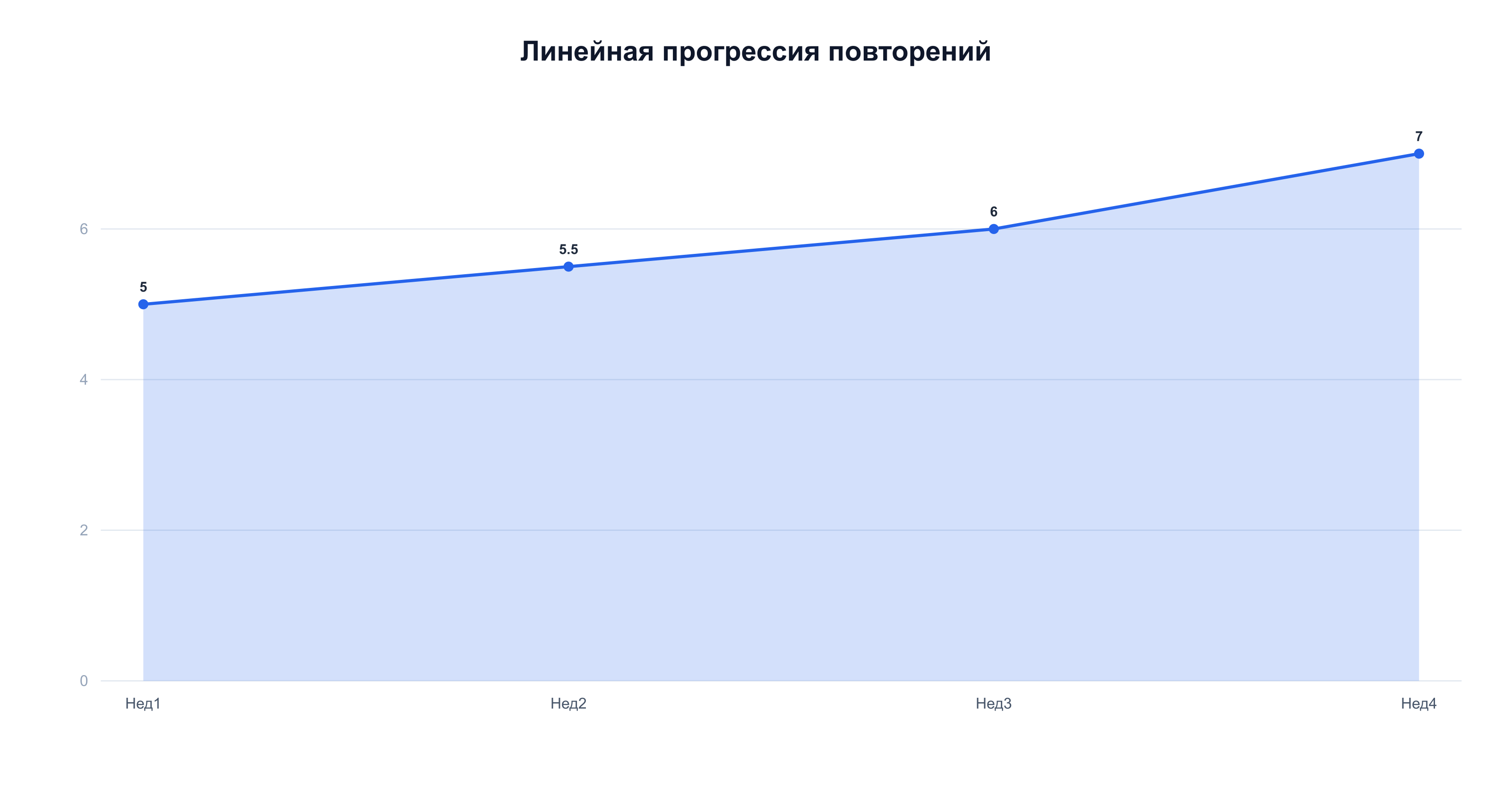 Линейная прогрессия повторений: подтягивания растут с 5 до 7
