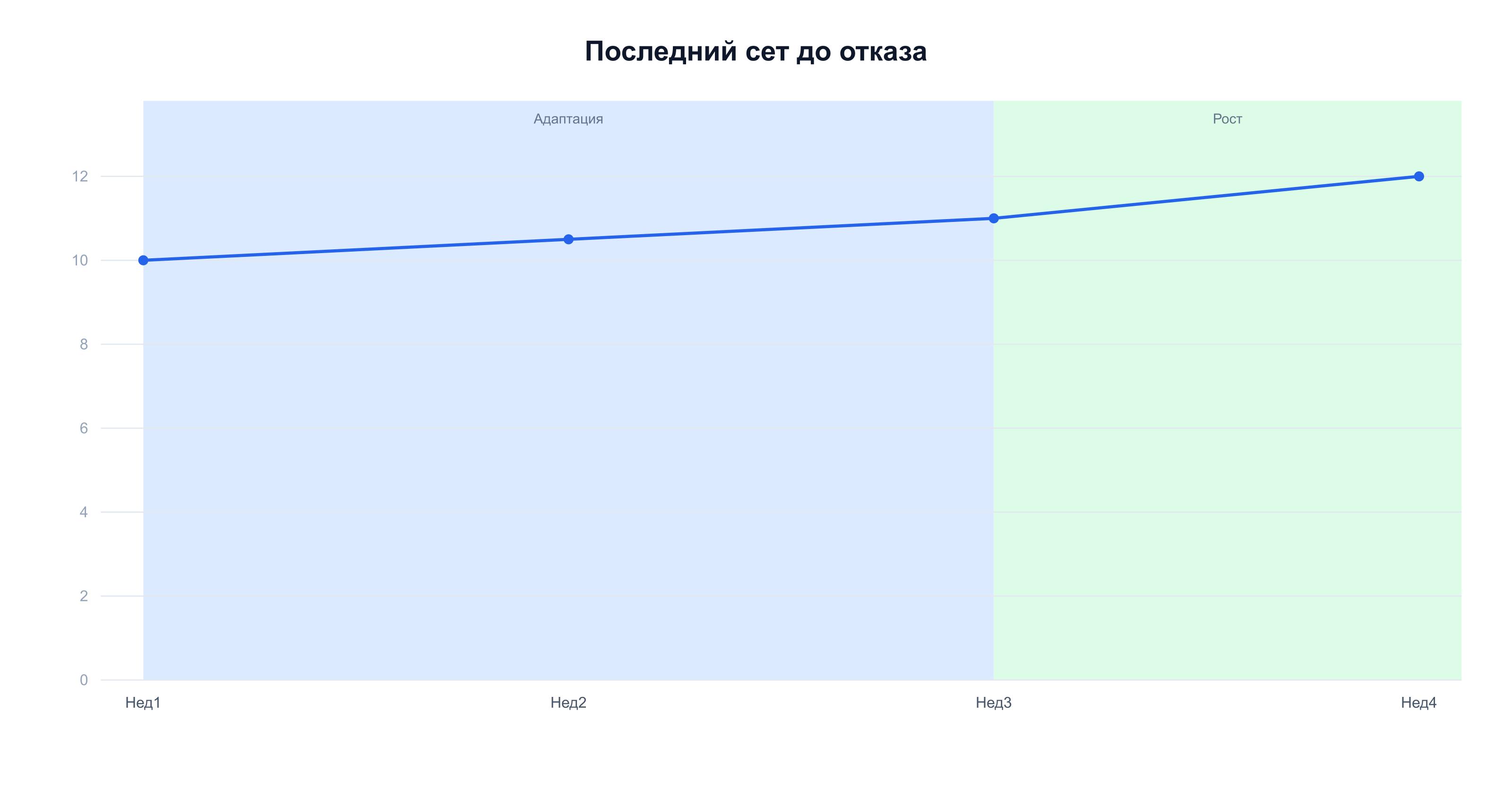 Последний сет до отказа: повторения выпадов растут с 10 до 12