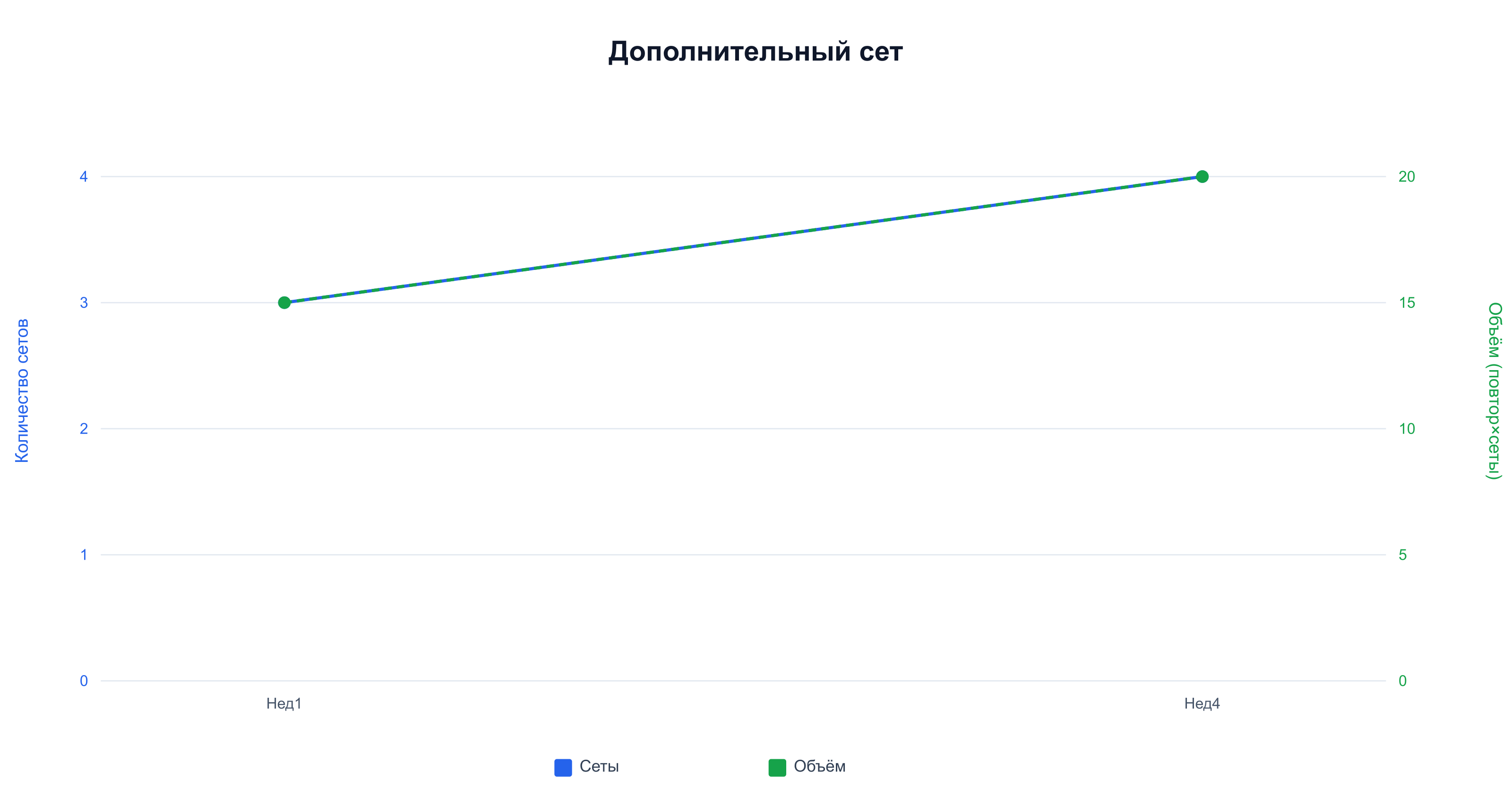 Дополнительный сет: сеты подтягиваний растят с 3 до 4