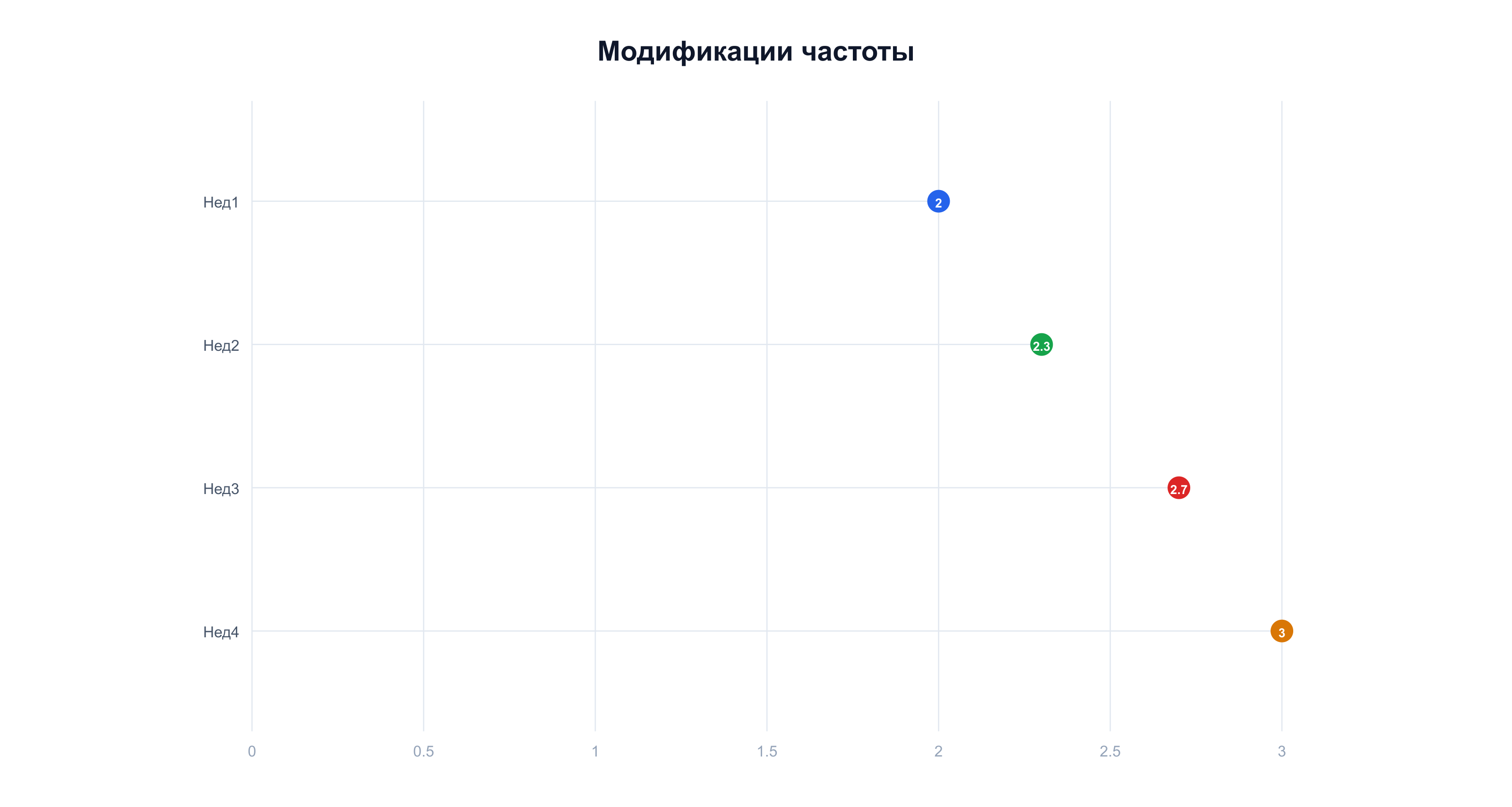 Модификации частоты: подтягивания с 2 до 3 раз в неделю