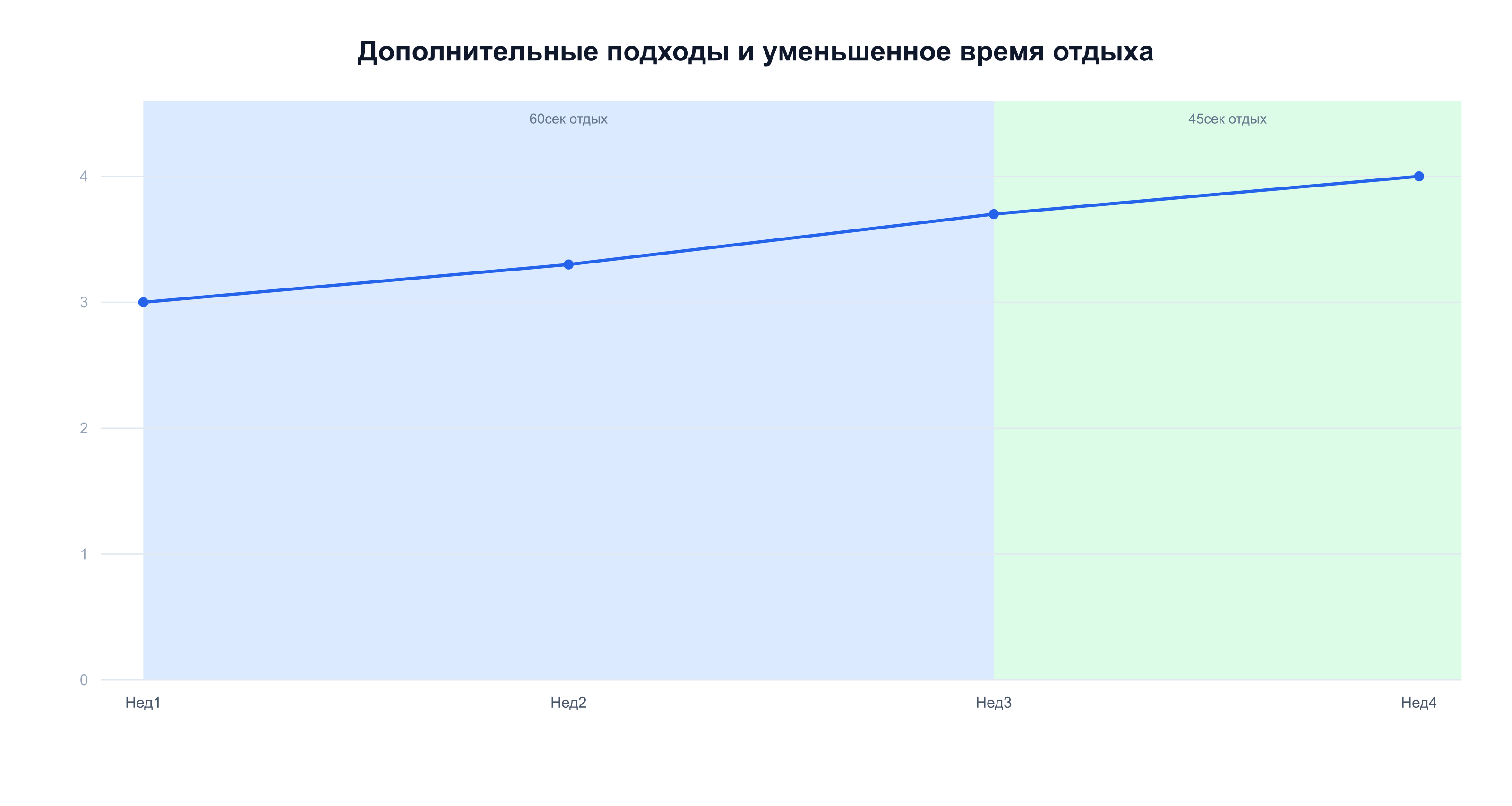 Доп. подходы: подъёмы ног растят с 3 до 4 сетов