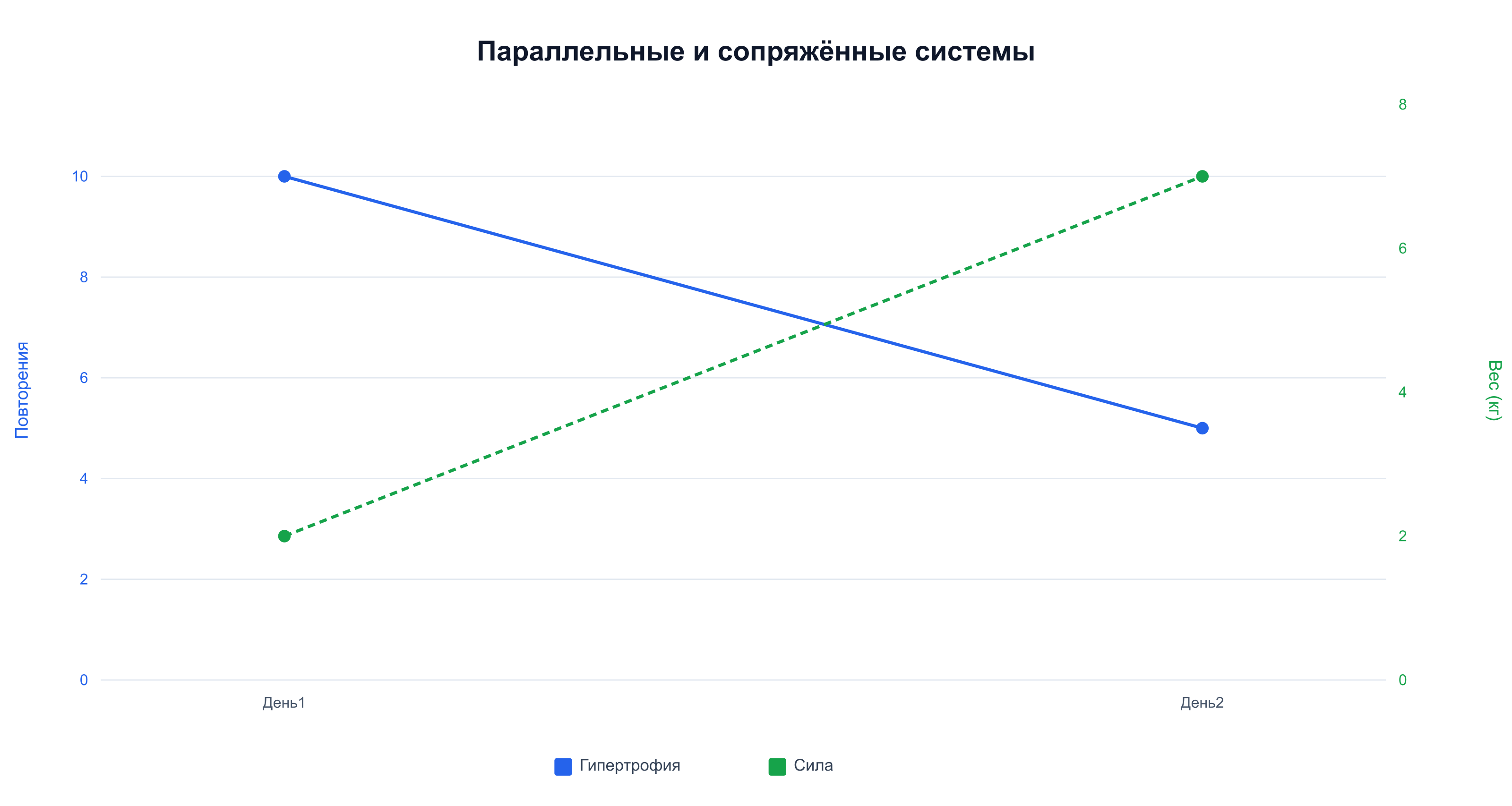 Параллельные системы: гипертрофия (10) → сила (5 с весом)