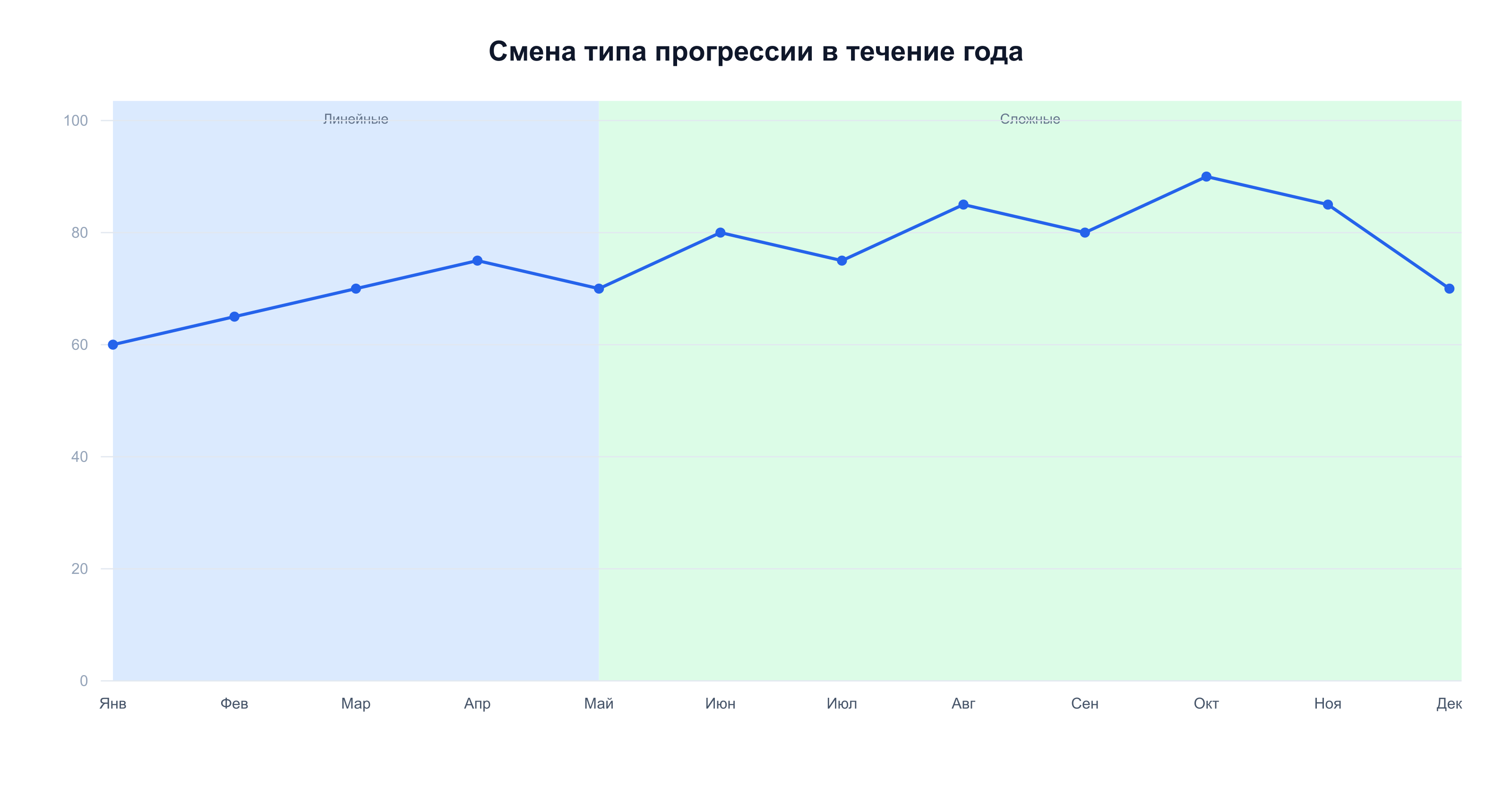 Смена прогрессии по месяцам: от линейных к сложным методам