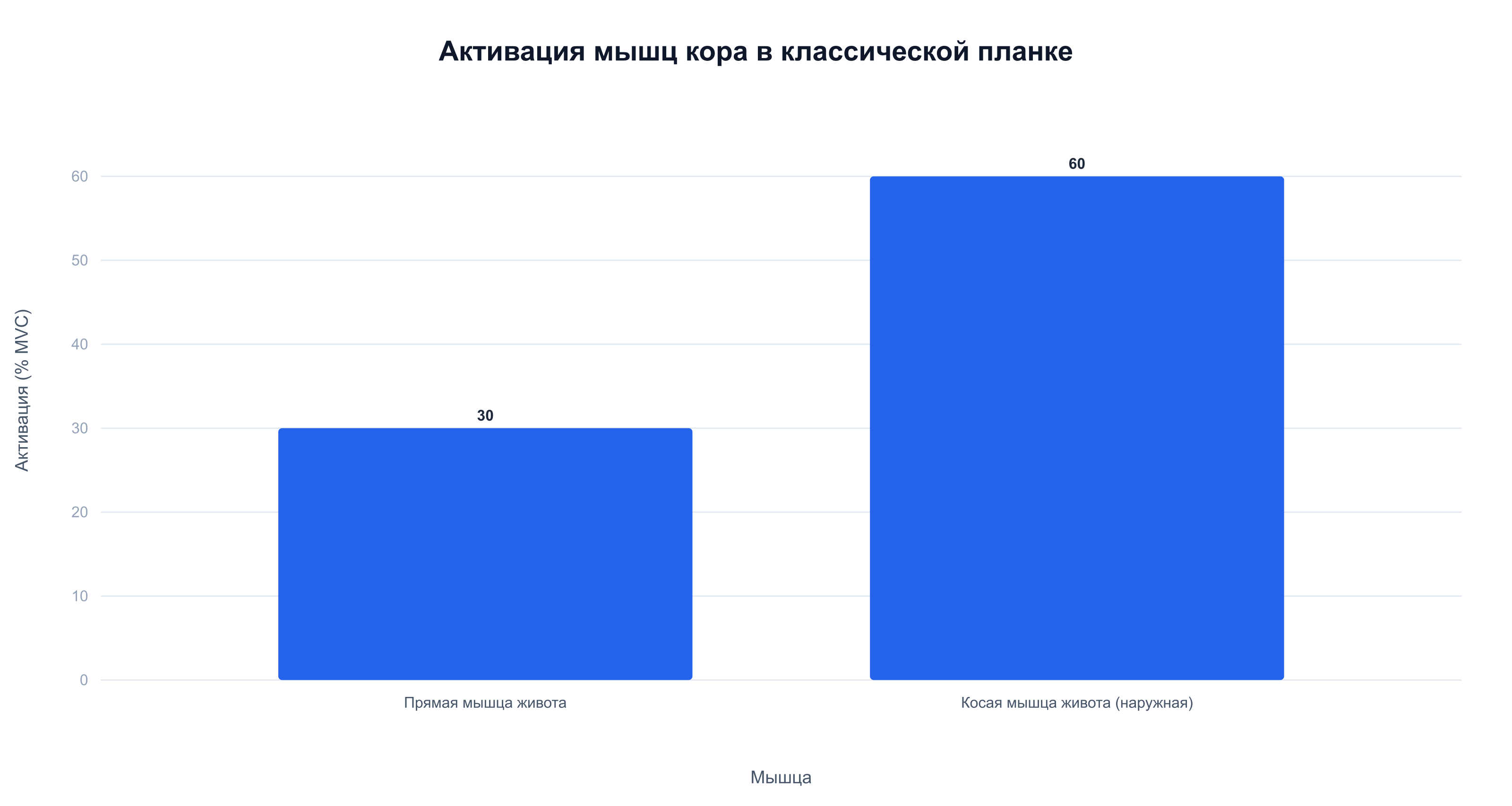 EMG-активация мышц кора в планке — прямая мышца живота 52% MVC, наружная косая 59% MVC