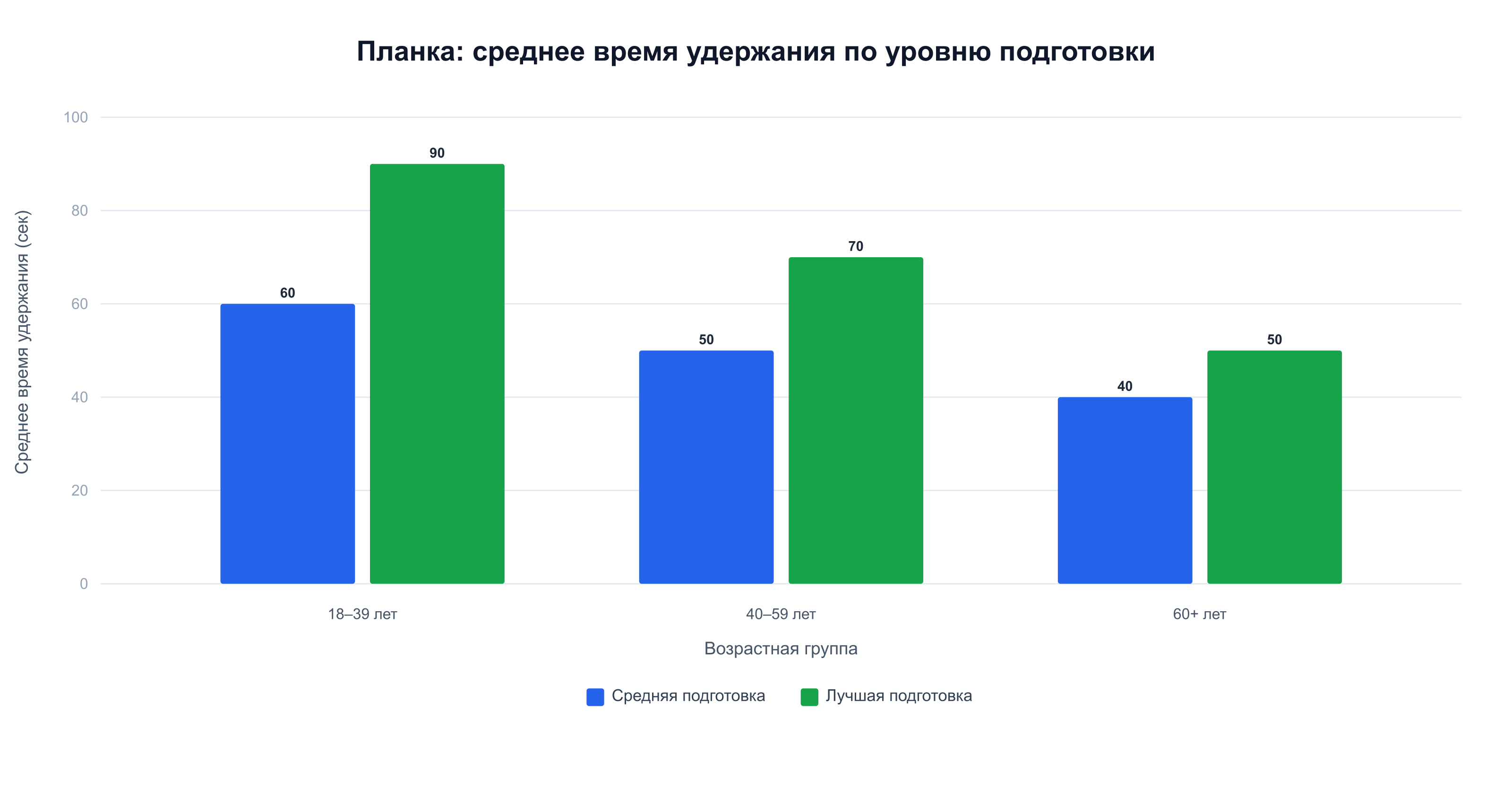 Сравнение среднего времени удержания планки при средней и лучшей физической подготовке по возрастным группам