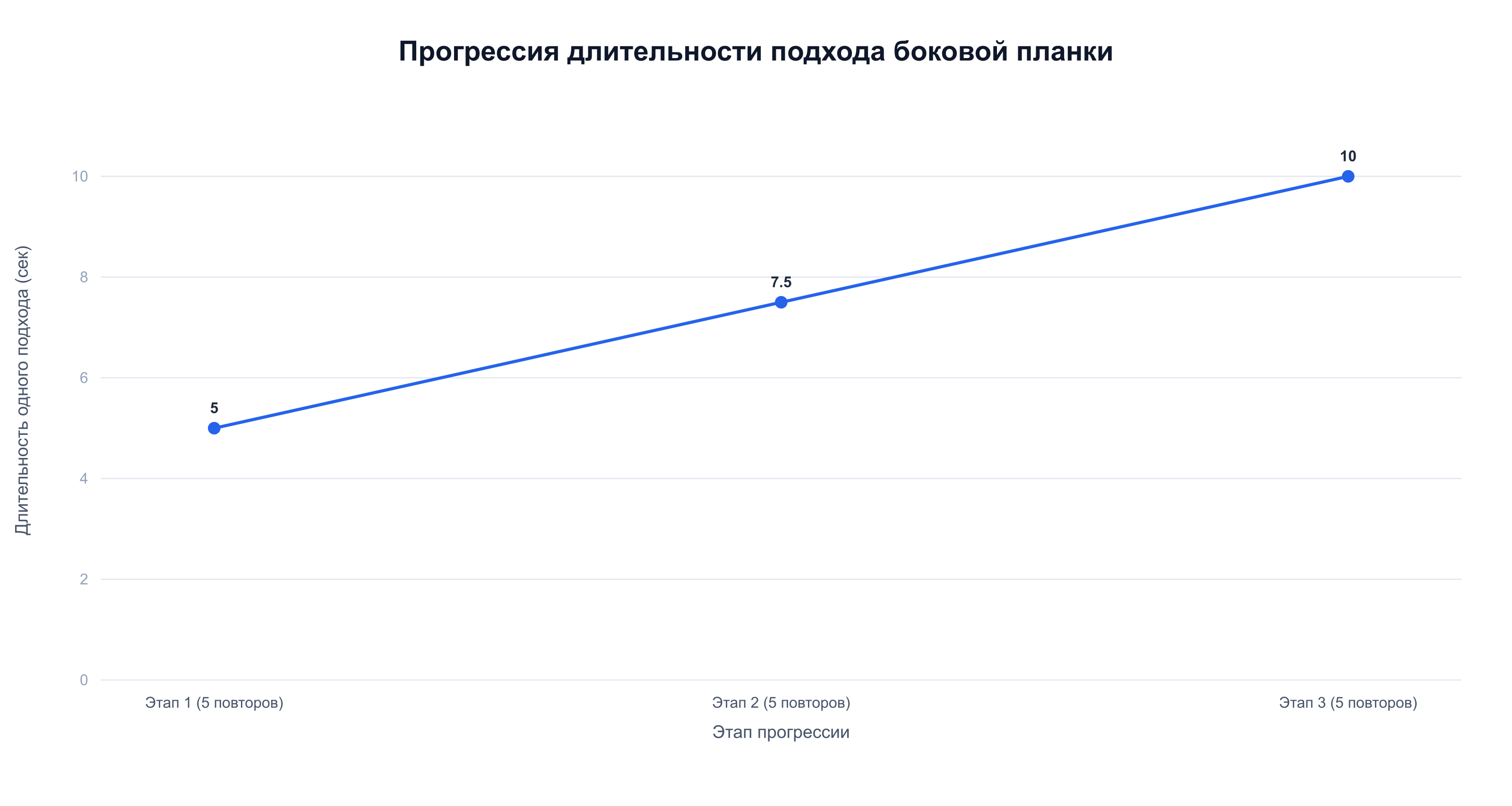 Прогрессия длительности подхода боковой планки по методу McGill — от 5 до 10 секунд за подход