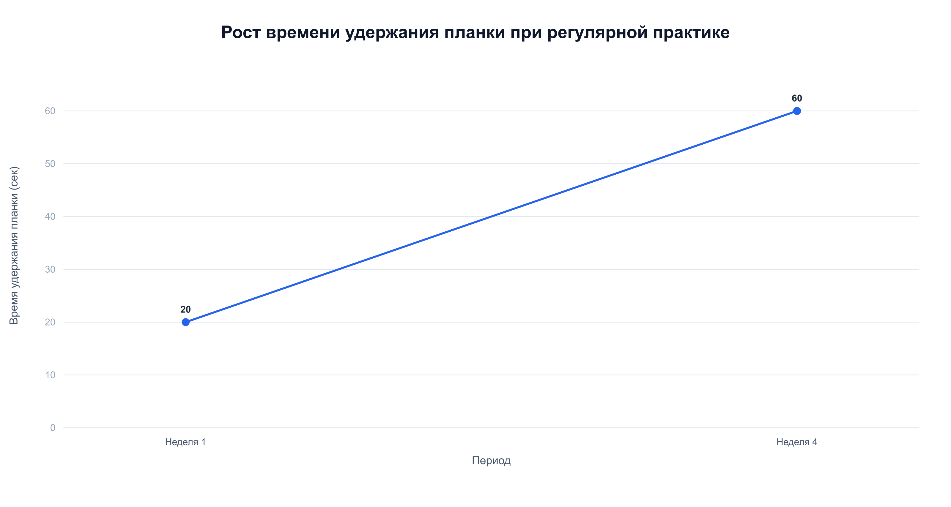 Рост времени удержания планки с 20 секунд до минуты за месяц ежедневной регулярной практики