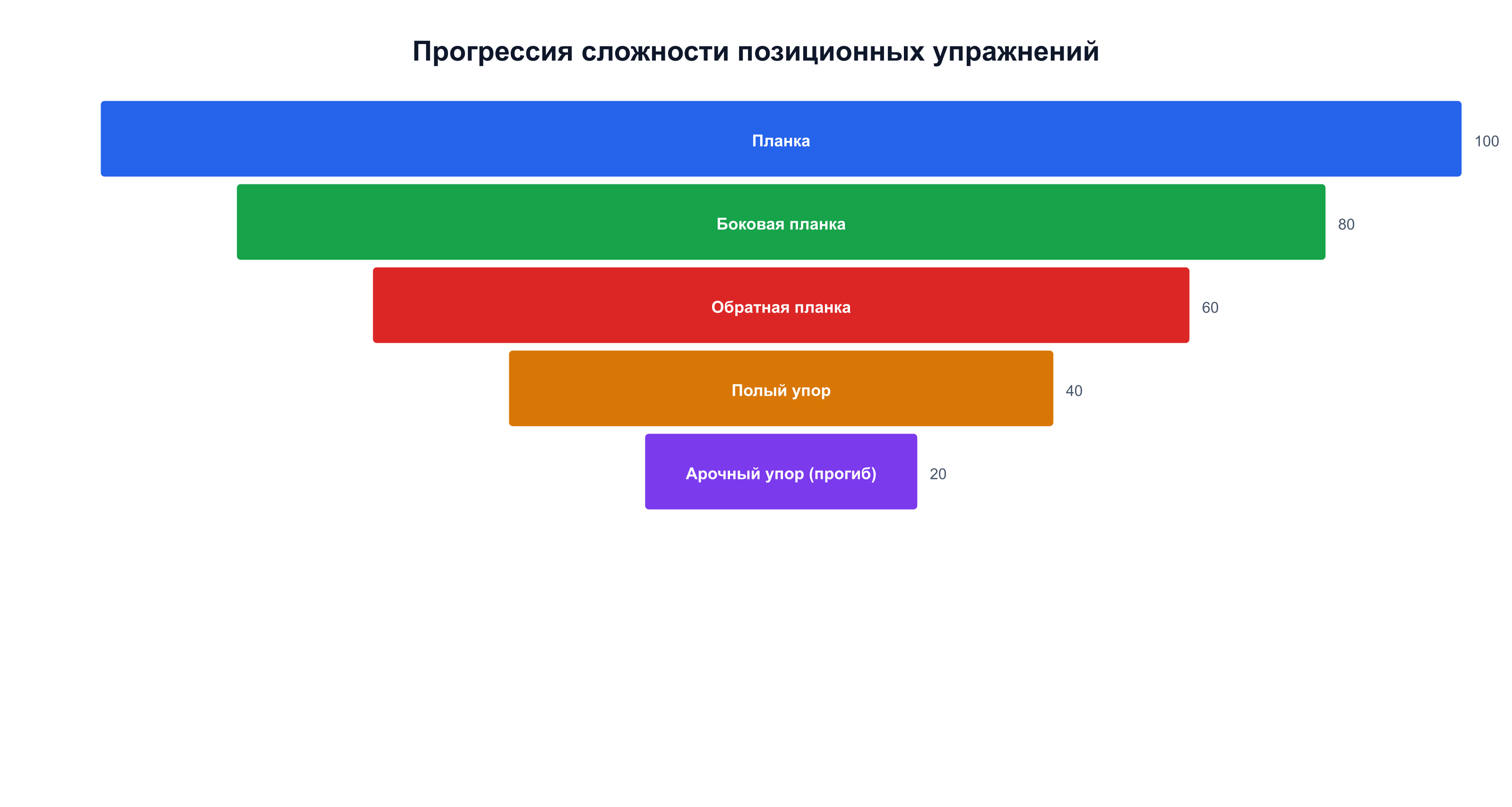 Порядок усложнения позиционных упражнений — от планки до арочного упора