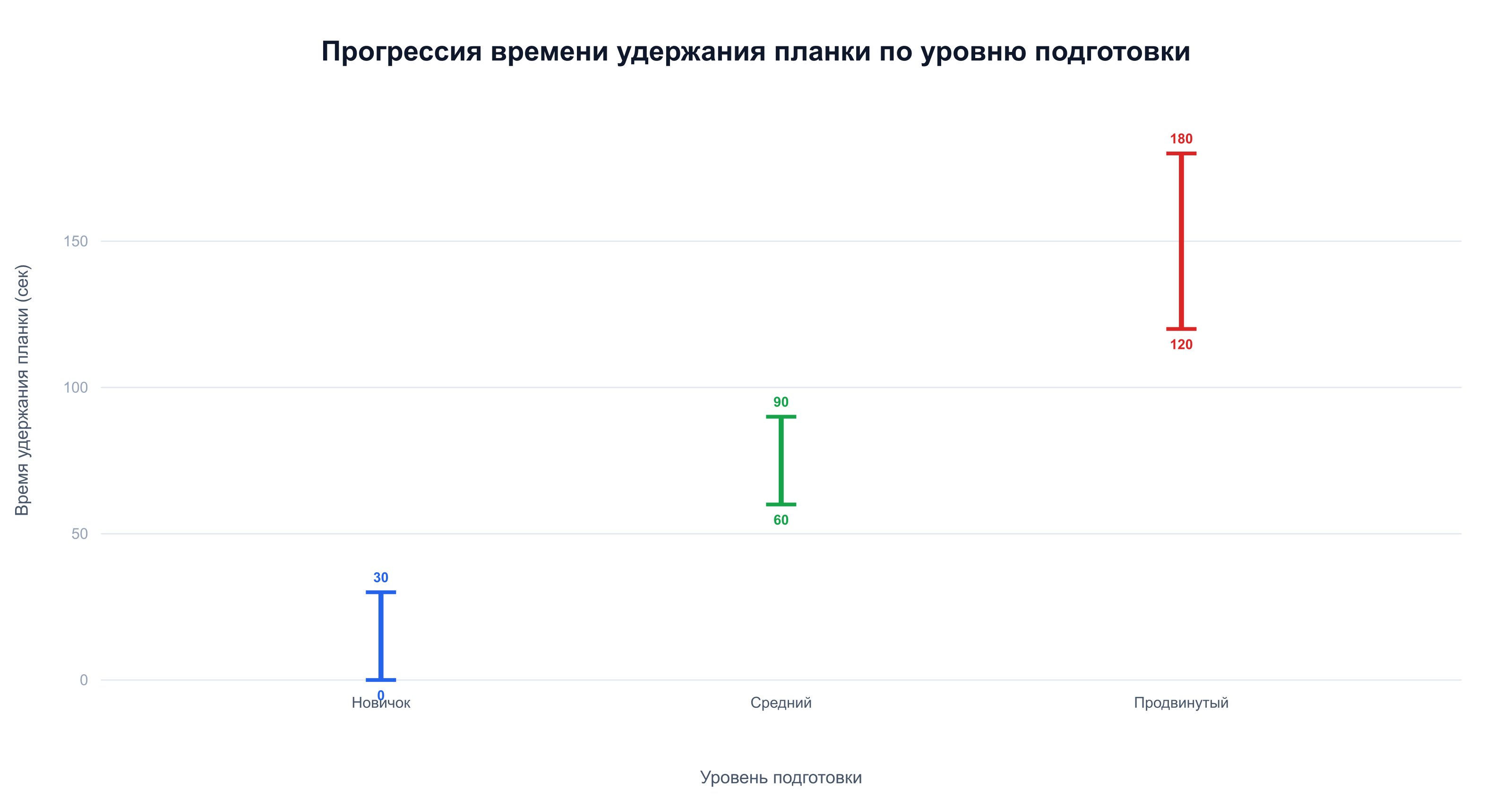 Прогрессия времени удержания планки — от 20 секунд у новичков до 3 минут у продвинутых спортсменов