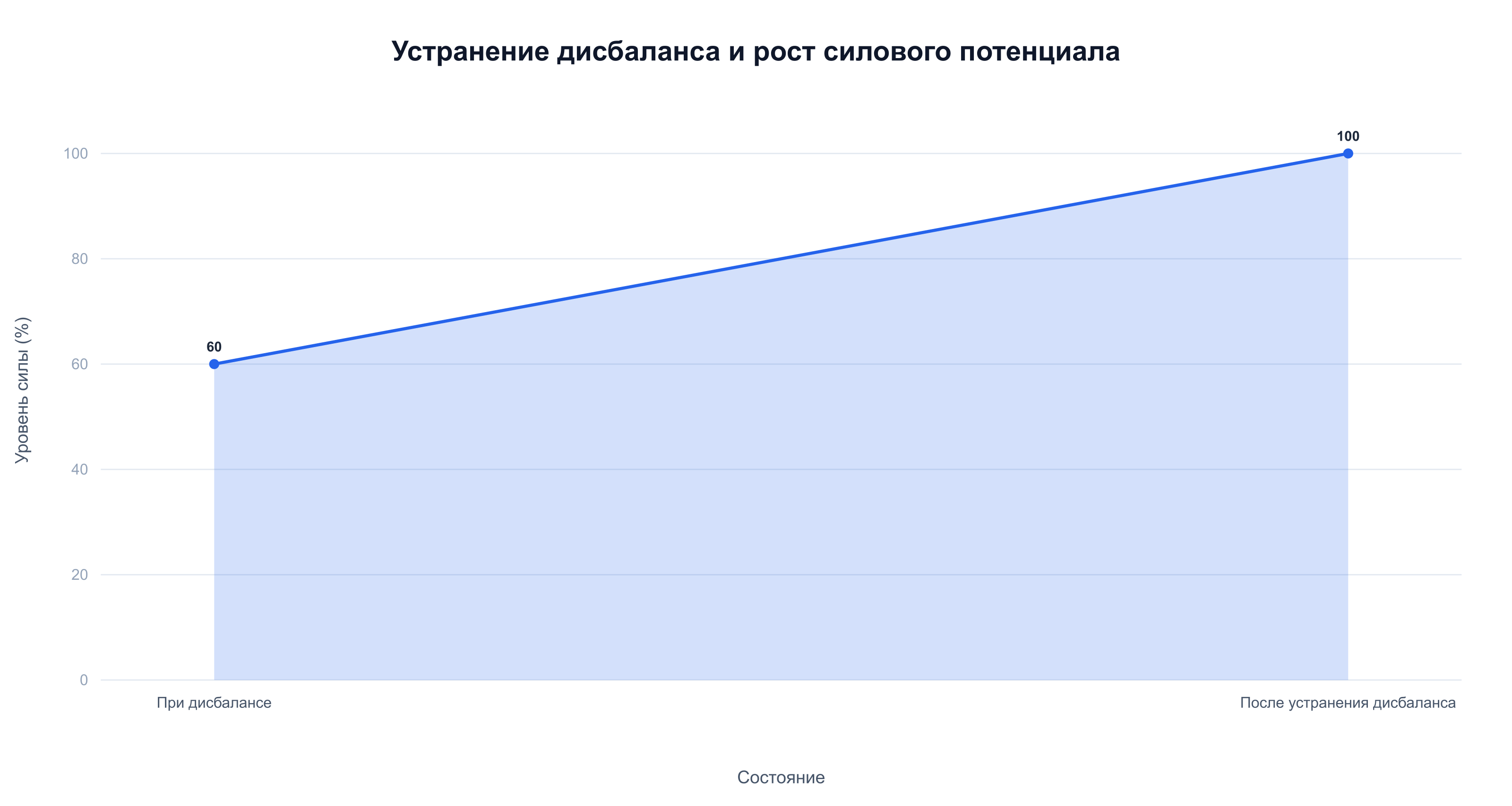 Структурный баланс: рост силового потенциала после устранения мышечного дисбаланса