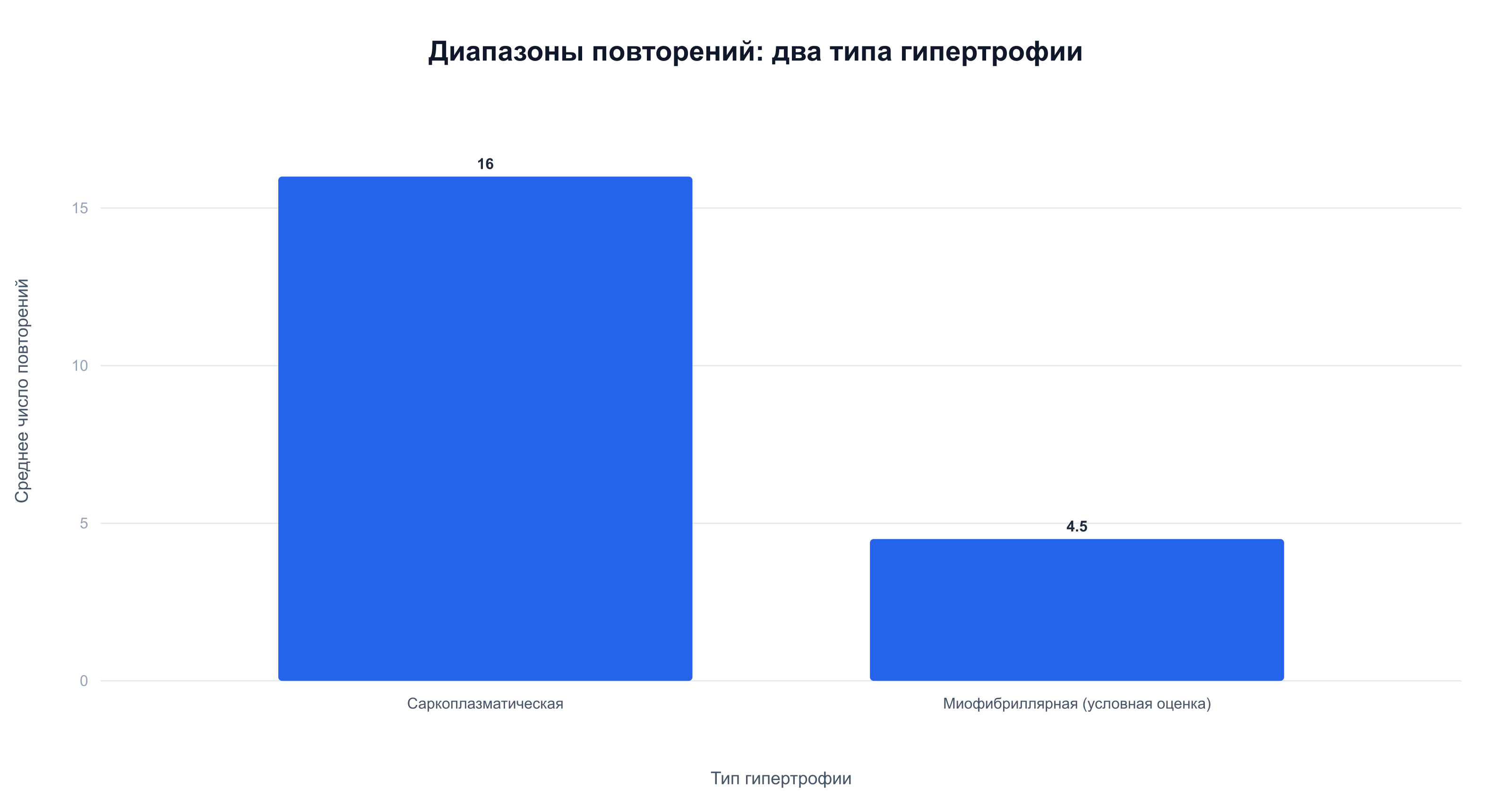 Диапазоны повторений: саркоплазматическая выше, миофибриллярная — оценка низкого диапазона