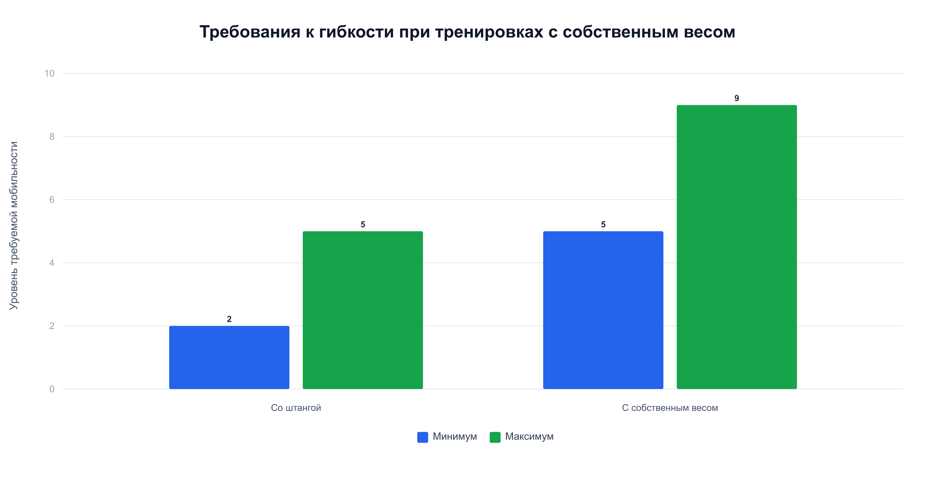 Структурный баланс: требования к гибкости и подвижности верхней части тела — свой вес против штанги