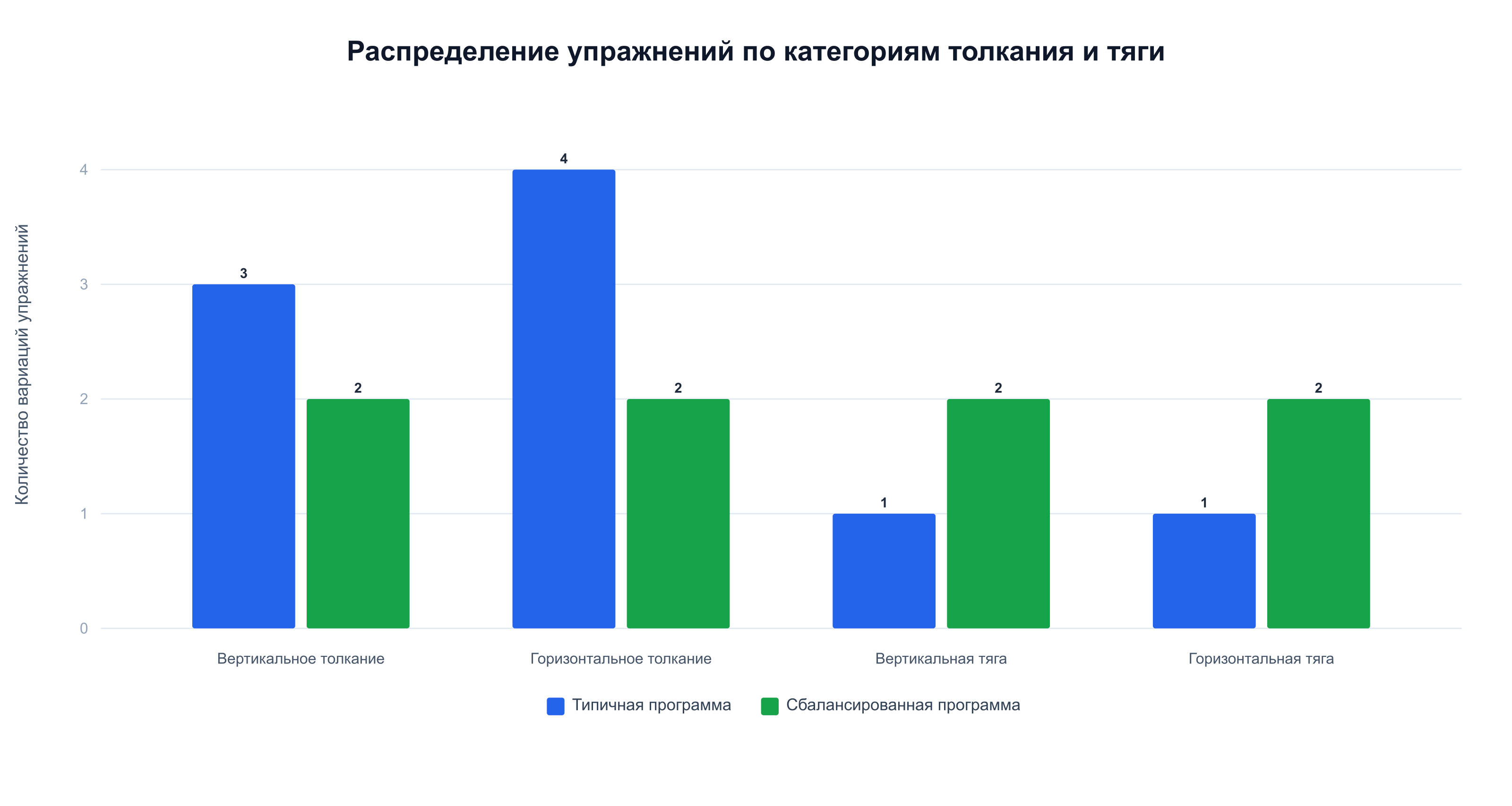 Структурный баланс: количество упражнений по 4 категориям толкания и тяги в двух типах программ