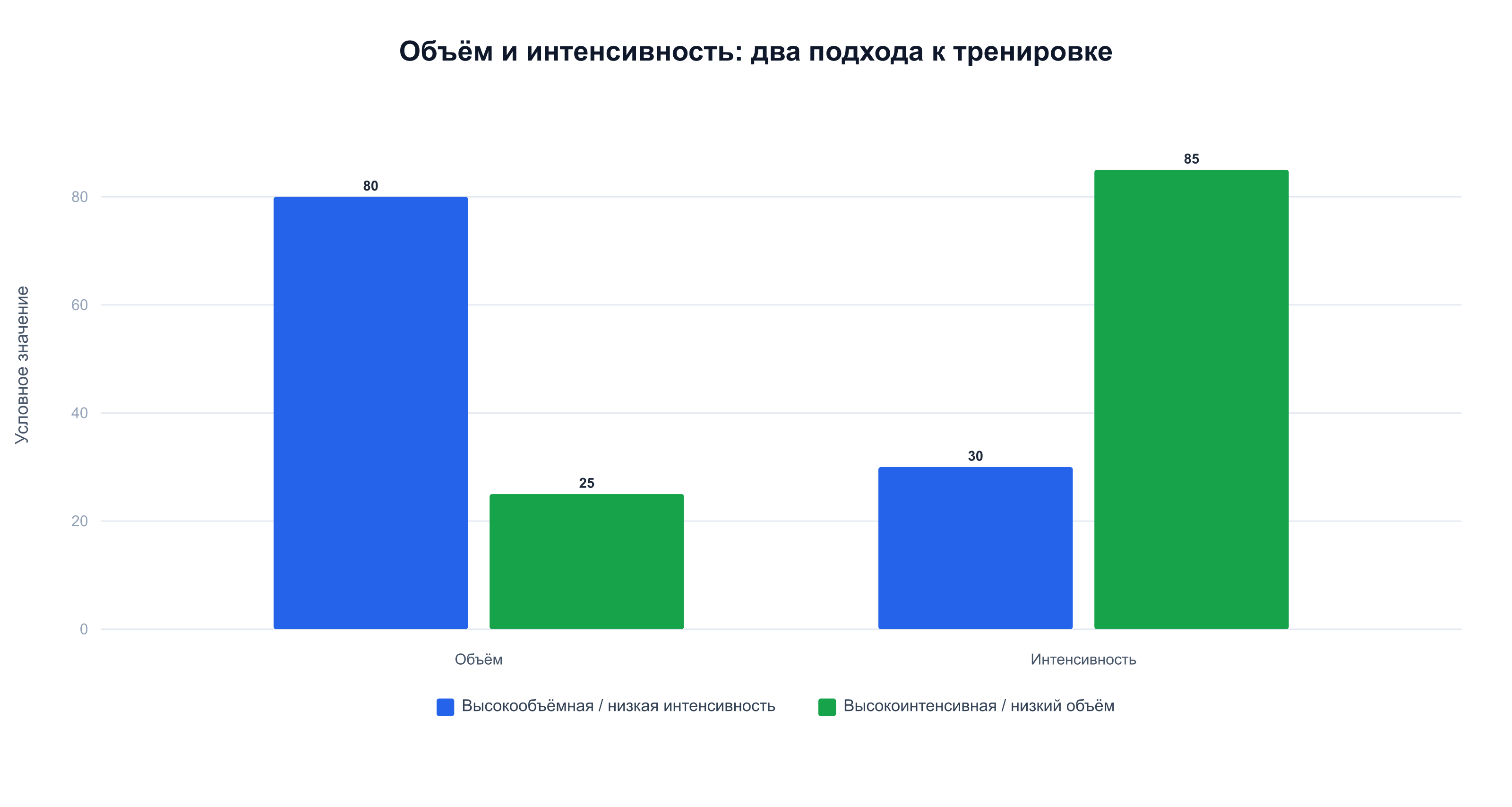 Сравнение объёма и интенсивности двух подходов к тренировке — оценка соотношения