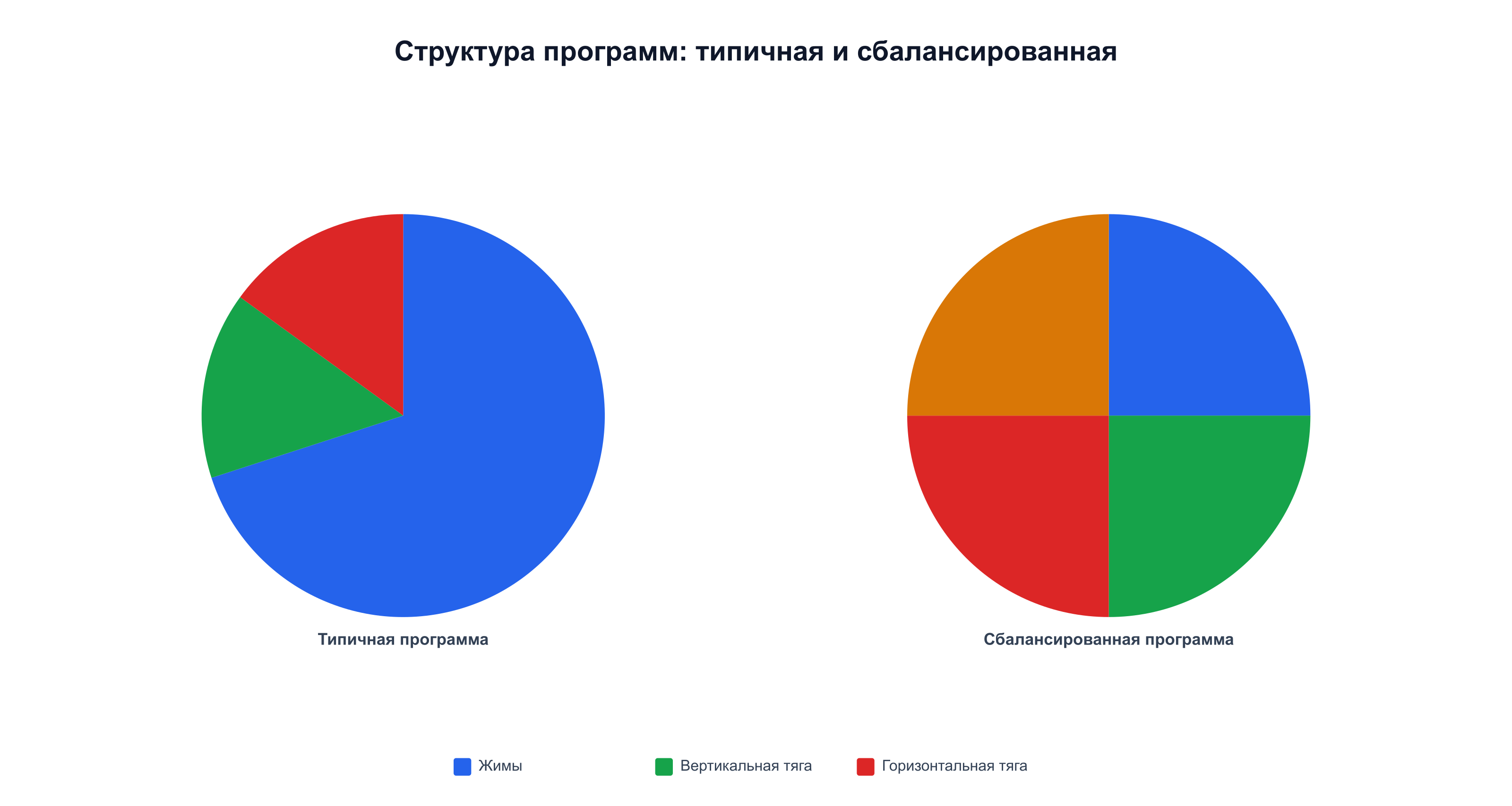 Структурный баланс: структура типичной программы с упором на жимы против равномерной сбалансированной