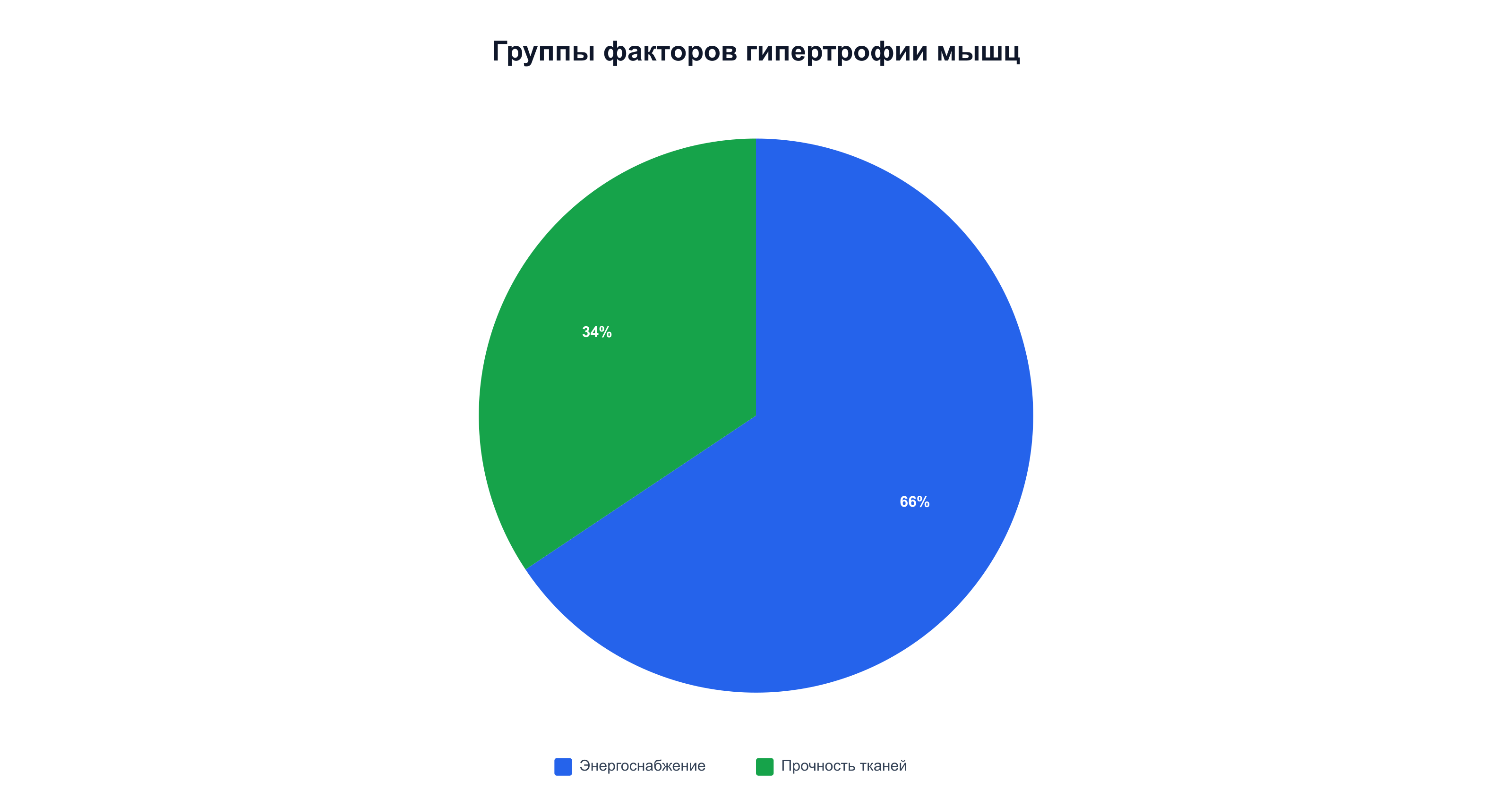 Группы факторов гипертрофии мышц: энергоснабжение против прочности тканей по вкладу в рост